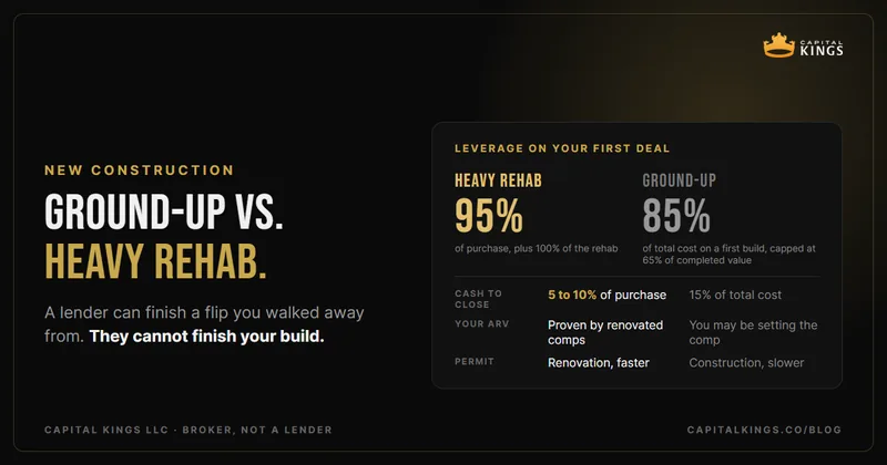 Ground-up vs heavy rehab: on a first deal in the major Texas metros a heavy rehab funds 95% of the purchase plus the rehab, while ground-up funds 85% of total cost capped at 65% of completed value, with cash to close, ARV and permit side by side