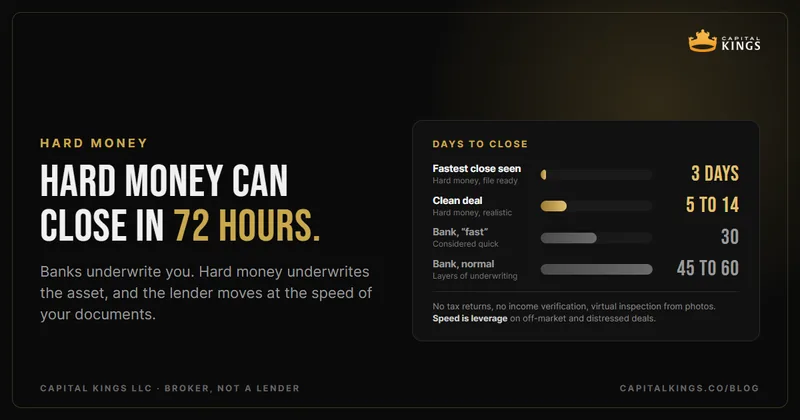 Days to close: 3 days for the fastest hard money close, 5 to 14 on a clean deal, and 30 for a fast bank close or 45 to 60 for a normal one