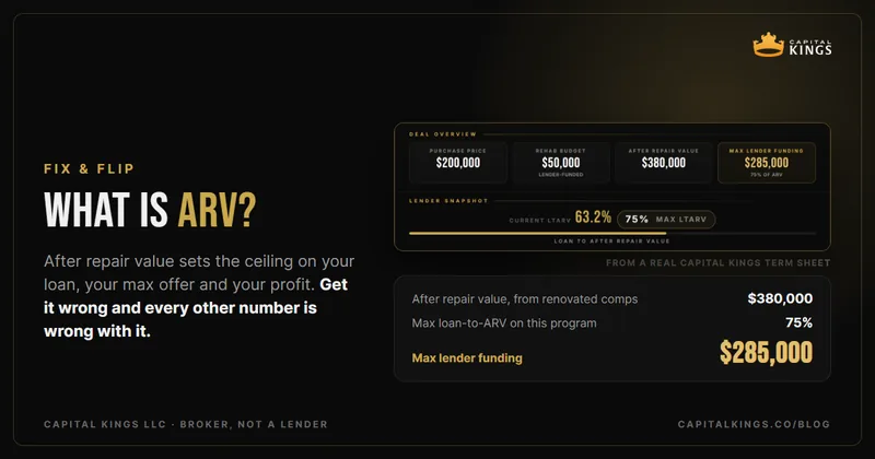 What is ARV: the deal overview and lender snapshot from a real term sheet, a $380,000 after repair value at 75% setting $285,000 of max lender funding