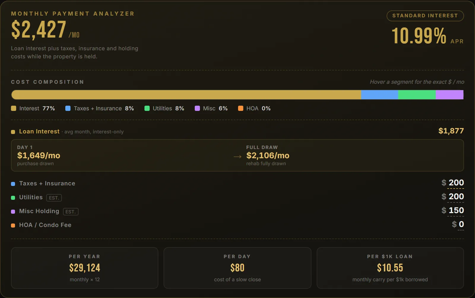 Capital Kings Deal Analyzer monthly payment panel for a sample fix and flip at 10.99 percent standard interest, showing loan interest of $1,649 a month on day one rising to $2,106 once the rehab is fully drawn, with estimated taxes, insurance, utilities and holding costs added on top.