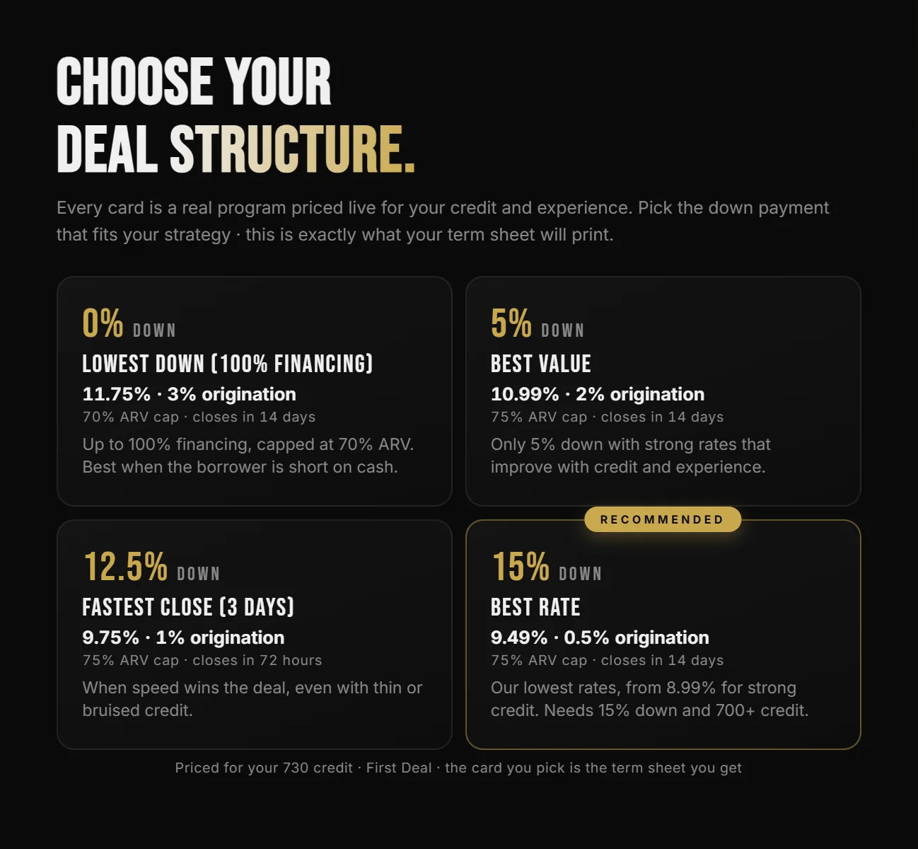 The Choose your deal structure step of the Capital Kings application, with 0%, 5%, 12.5% and 15% down cards priced for a sample borrower with 730 credit on a first deal