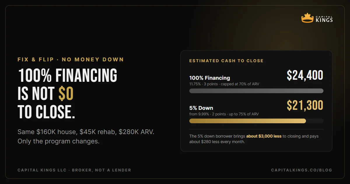 Cover: Hard Money Loans With No Money Down: What 100% Financing Really Means