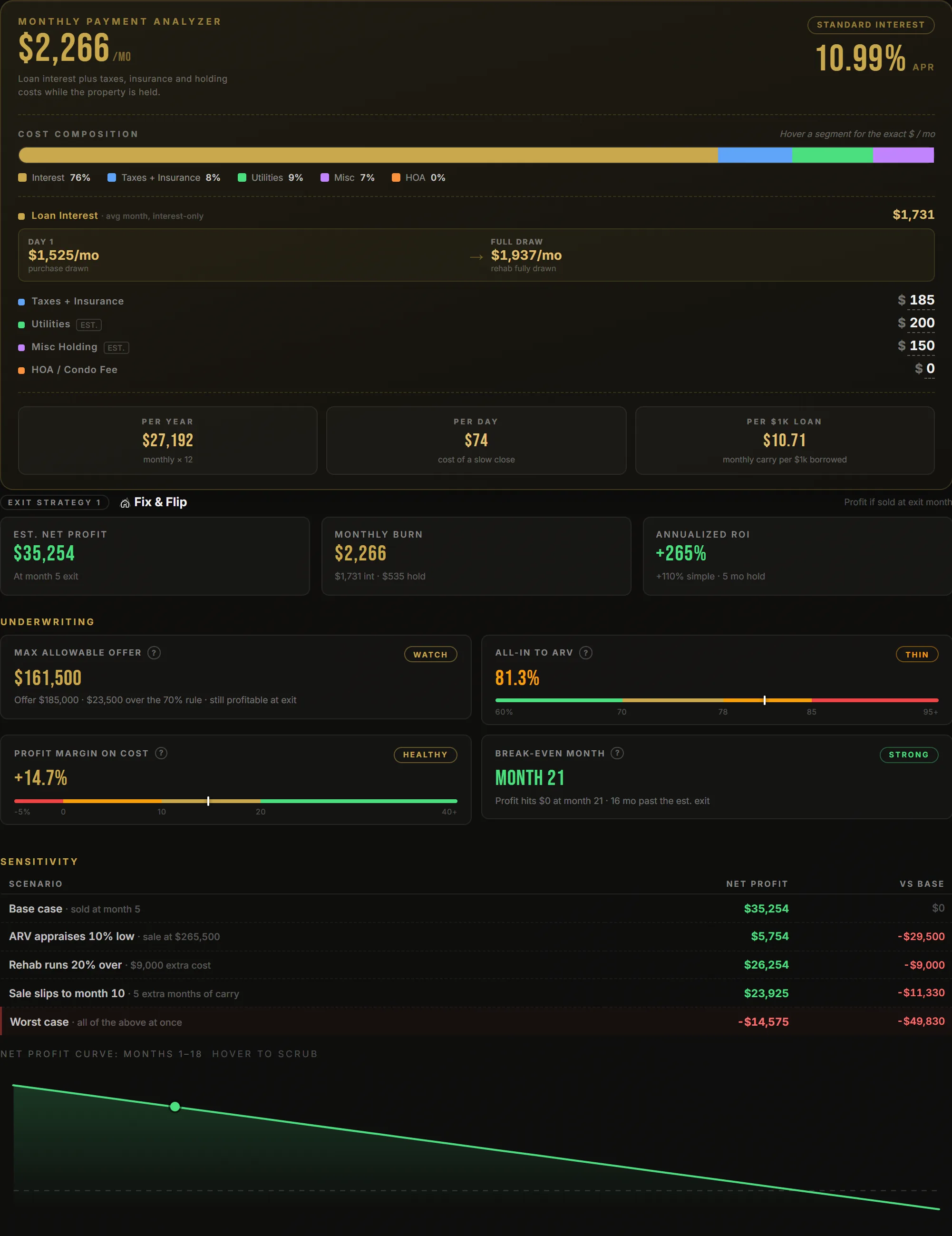 The Capital Kings deal analyzer showing a monthly payment analyzer, fix and flip exit strategy cards with estimated net profit and annualized ROI, four underwriting meters, a sensitivity stress table, and a net profit curve.