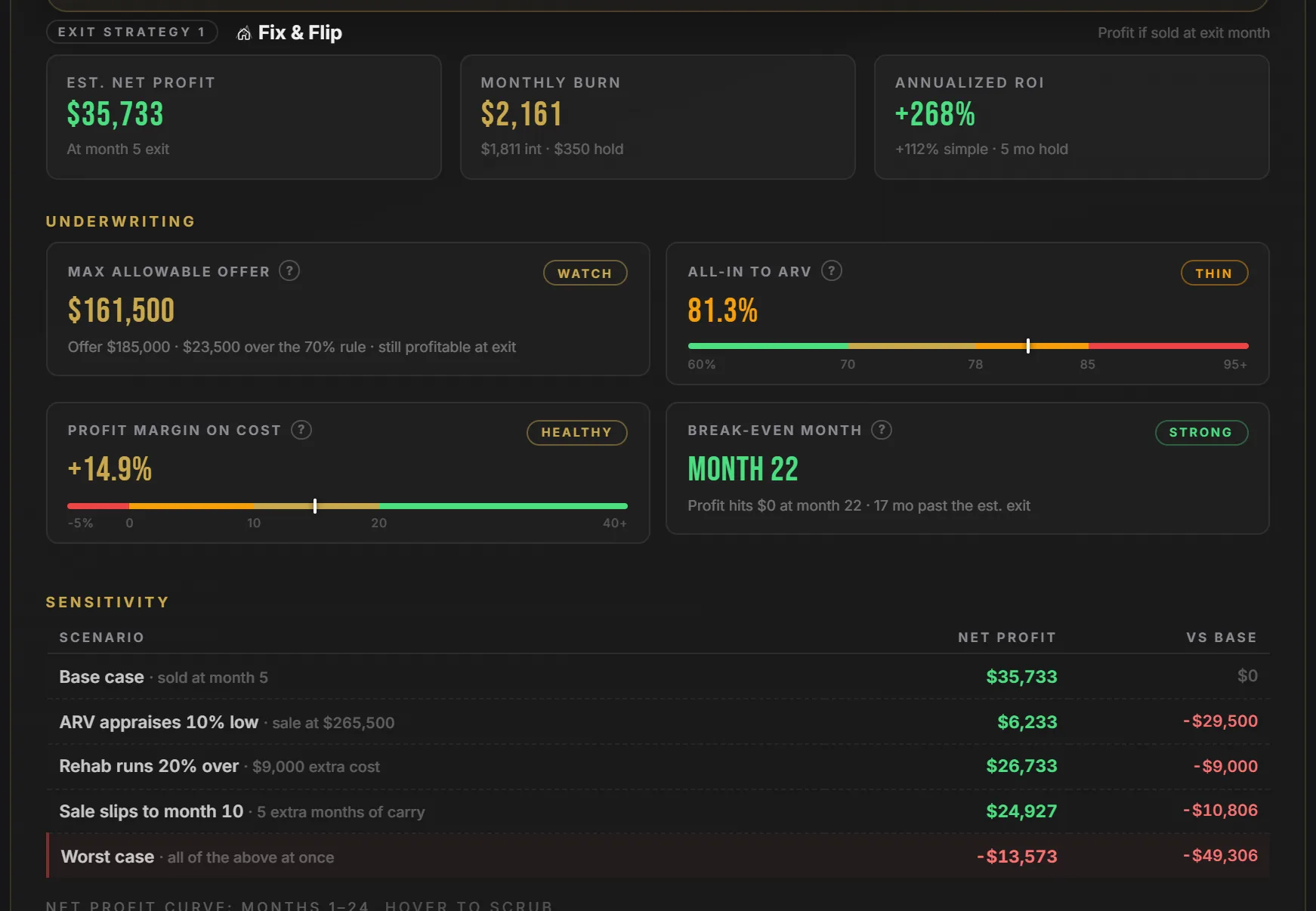 Underwriting meters in the Capital Kings borrower portal deal analyzer: fix and flip exit cards for estimated net profit, monthly burn and annualized ROI, then maximum allowable offer, all-in to ARV, profit margin on cost and break-even month with health badges, and the start of the sensitivity table.