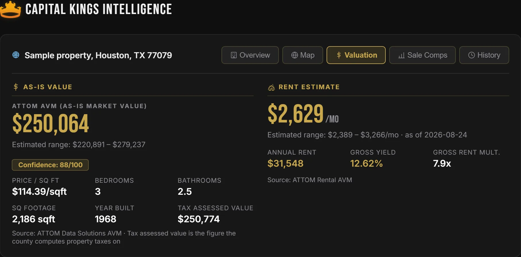 The Capital Kings Intelligence valuation tab for a sample Houston property: an ATTOM automated as-is value of $250,064 with an estimated range and 88 out of 100 confidence, price per square foot, bedrooms, bathrooms, square footage, year built and tax assessed value, beside a rent estimate of $2,629 a month with annual rent, gross yield and gross rent multiplier.
