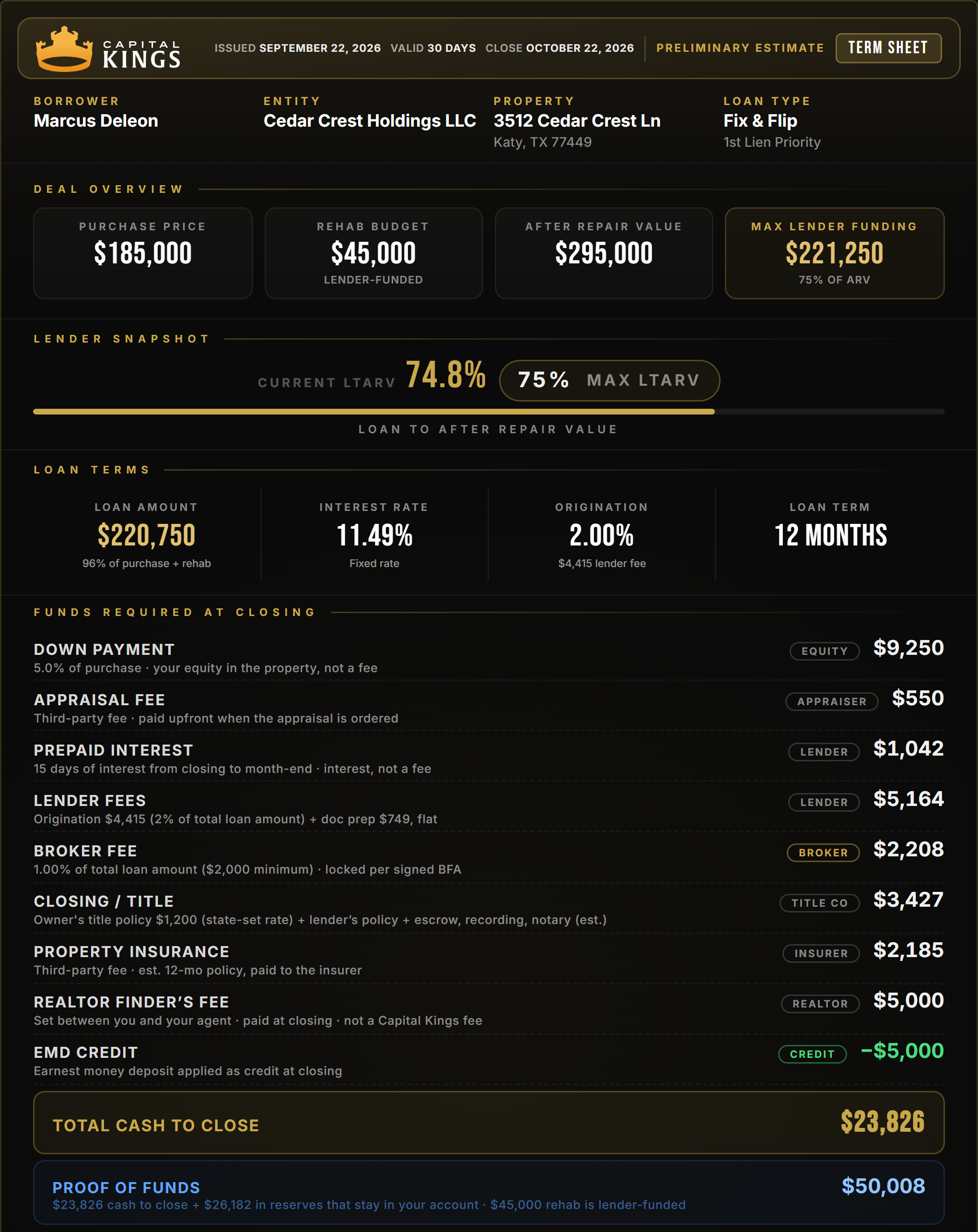 Capital Kings fix and flip term sheet showing purchase price, rehab budget, after repair value, loan amount, interest rate, origination, and an itemized cash to close and proof of funds requirement.