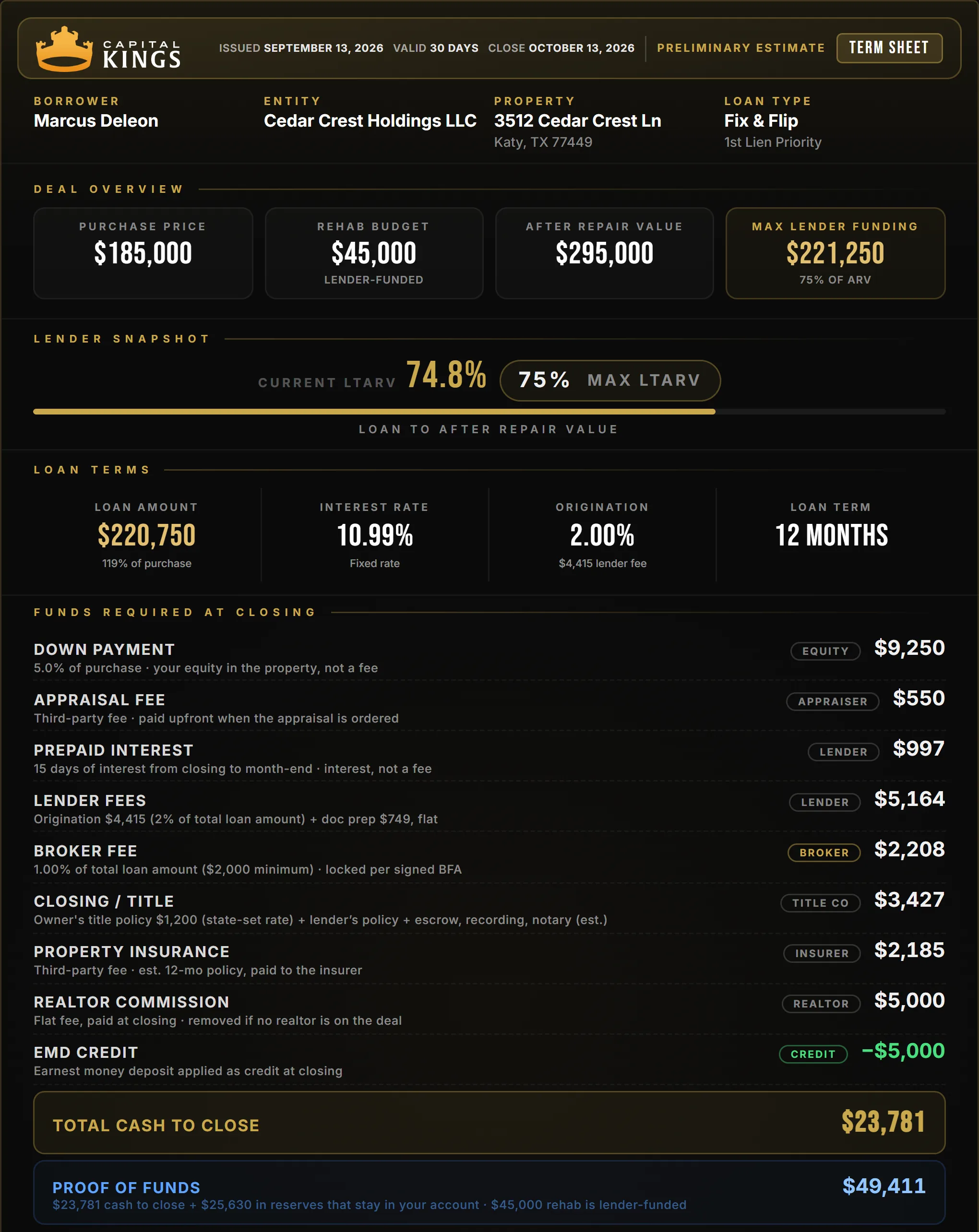 A Capital Kings instant term sheet for a sample Katy Texas fix and flip: purchase price, rehab budget, after repair value, a 74.8 percent loan to ARV bar, loan terms at 10.99 percent with 2 percent origination and a 12 month term, the itemized funds required at closing with payee chips, total cash to close and proof of funds.