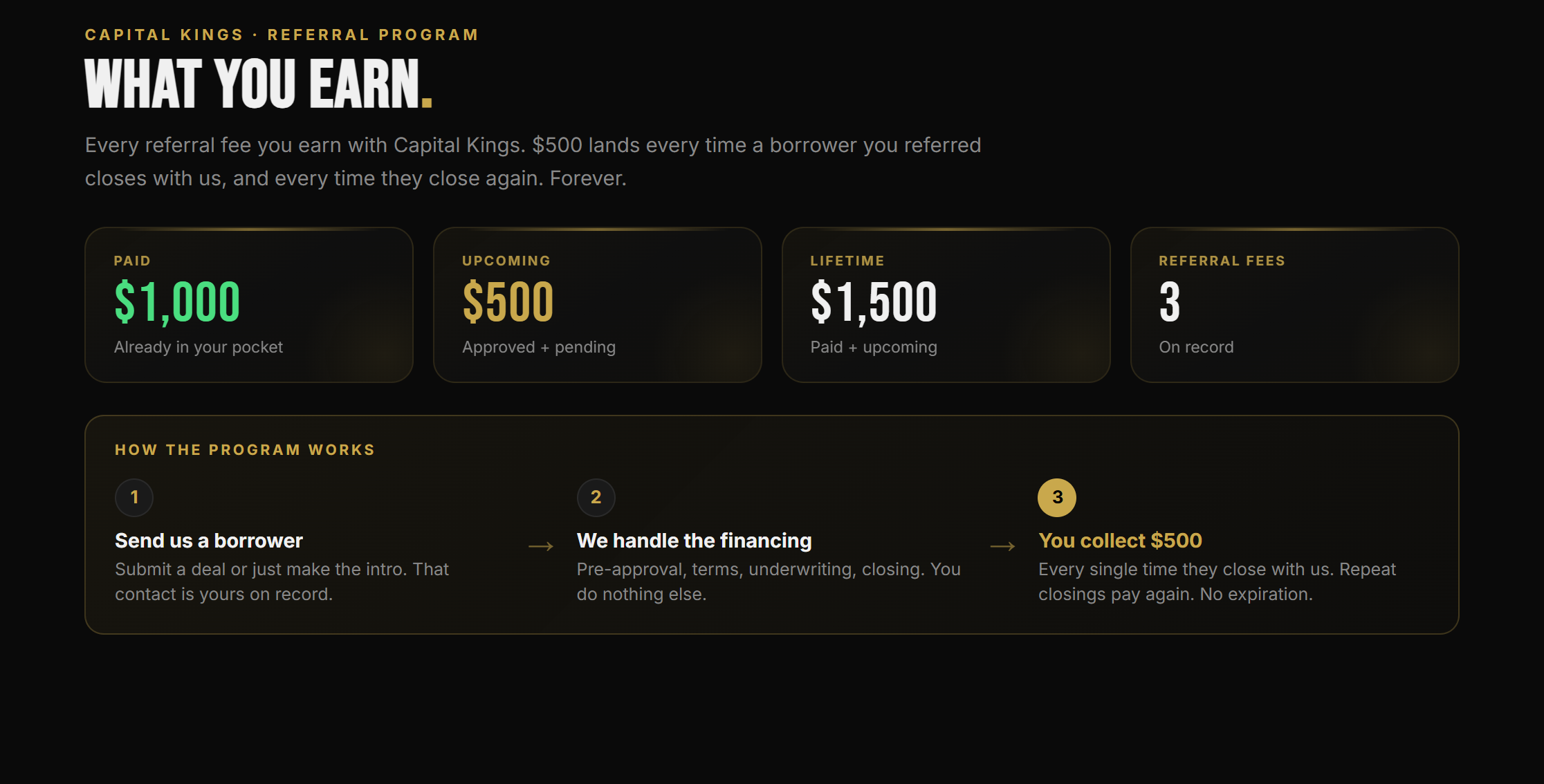 Capital Kings partner portal earnings dashboard showing paid, upcoming, and lifetime referral fee totals above the three-step program strip ending in You collect $500.