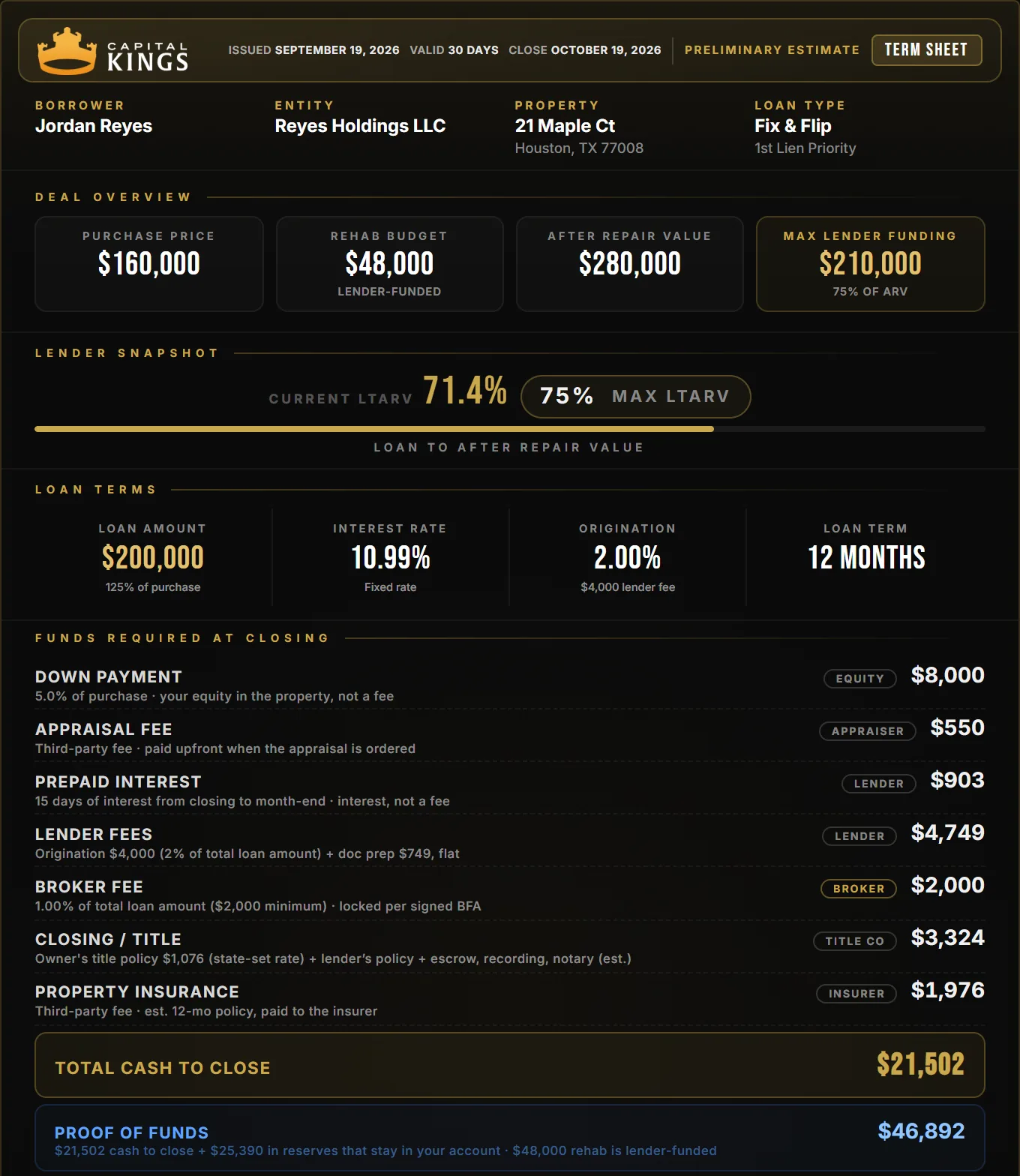 Sample Capital Kings fix and flip term sheet for this example: $200,000 loan at 10.99% with 2 points, $8,000 down payment, $21,502 total cash to close and $46,892 proof of funds, with every fee labeled by who it is paid to