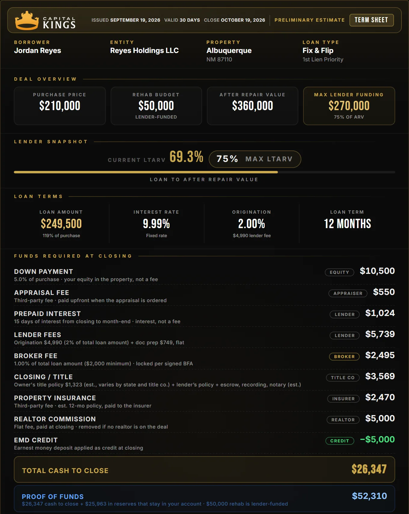 Capital Kings term sheet for an Albuquerque fix and flip: $210,000 purchase, $50,000 rehab, $26,347 cash to close