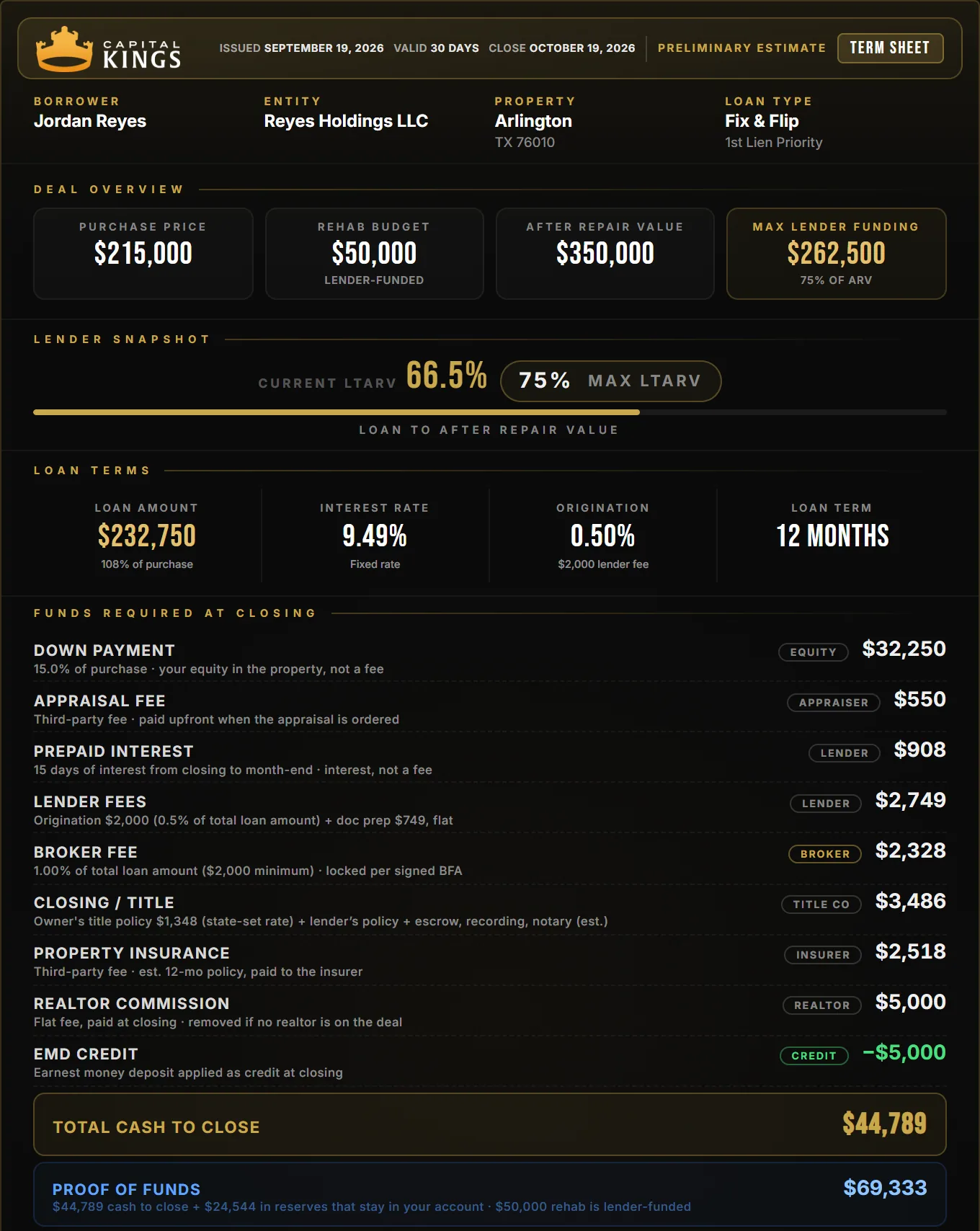 Capital Kings term sheet for an Arlington fix and flip: $215,000 purchase, $50,000 rehab, $44,789 cash to close