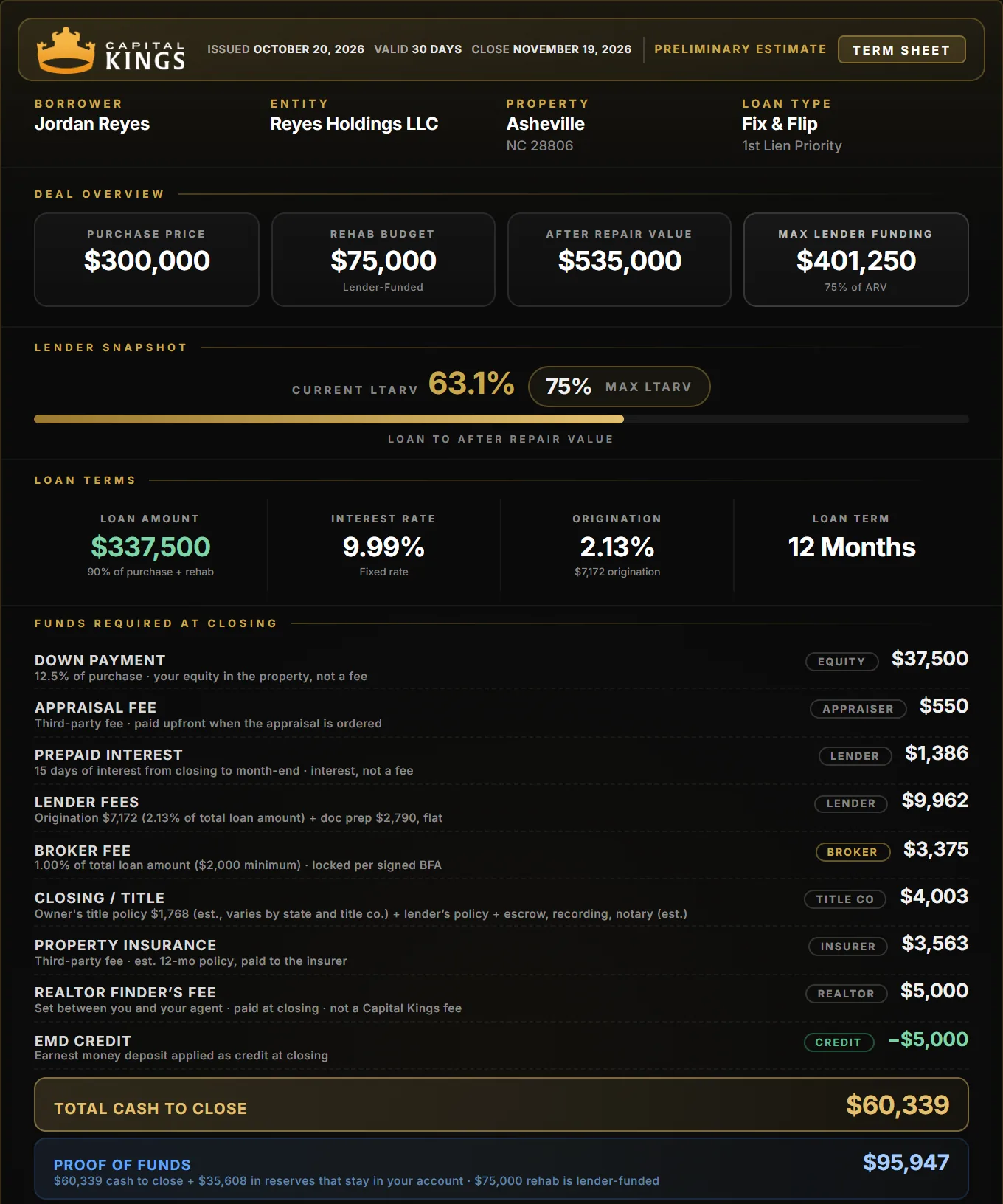 Capital Kings term sheet for an Asheville fix and flip: $300,000 purchase, $75,000 rehab, $60,339 cash to close