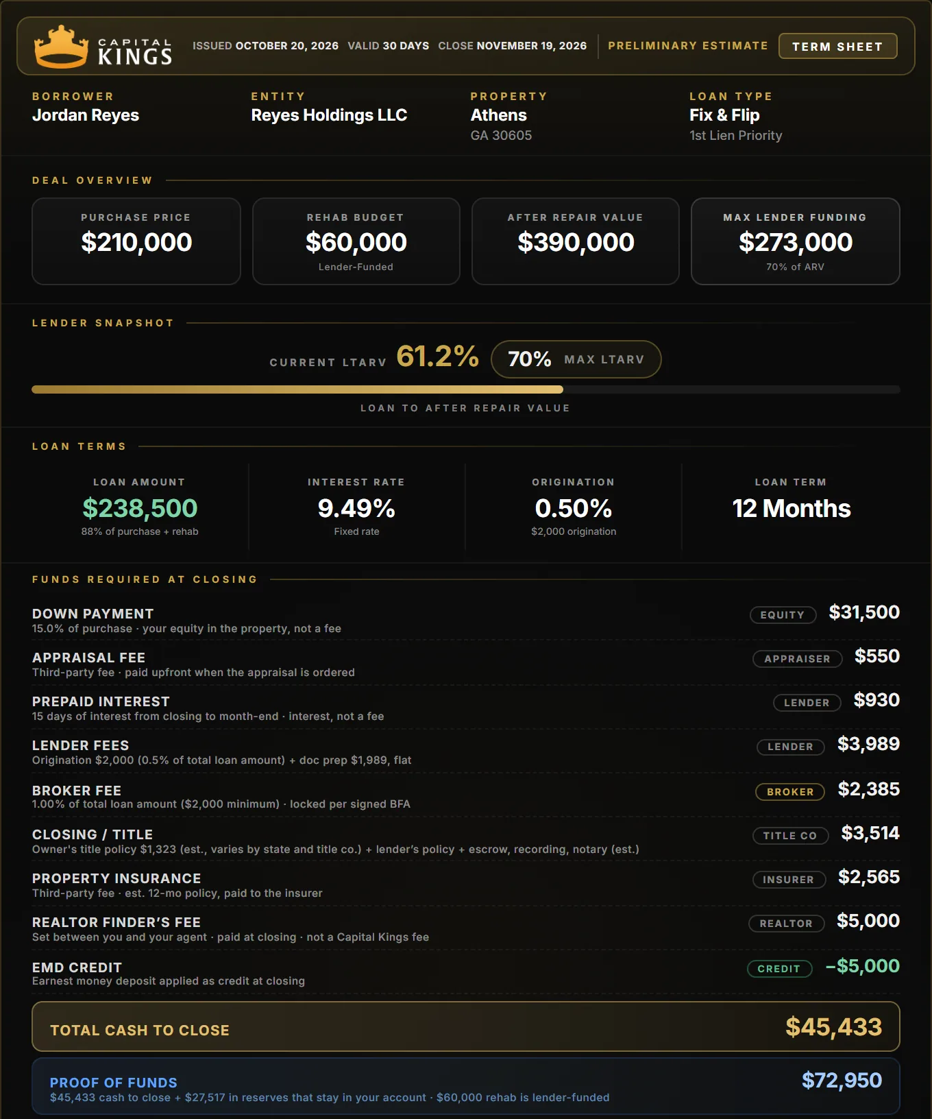 Capital Kings term sheet for an Athens fix and flip: $210,000 purchase, $60,000 rehab, $45,433 cash to close