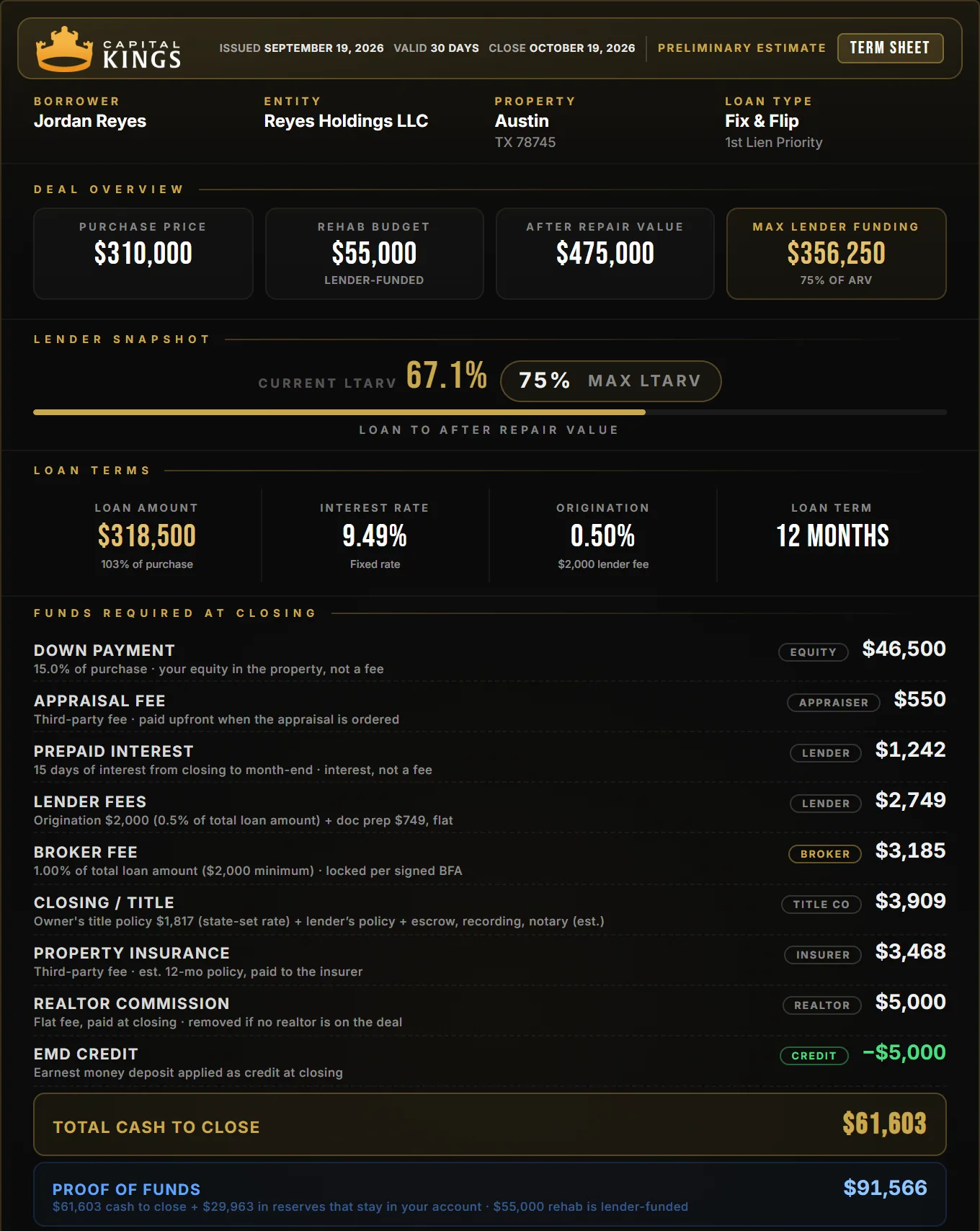Capital Kings term sheet for an Austin fix and flip: $310,000 purchase, $55,000 rehab, $61,603 cash to close