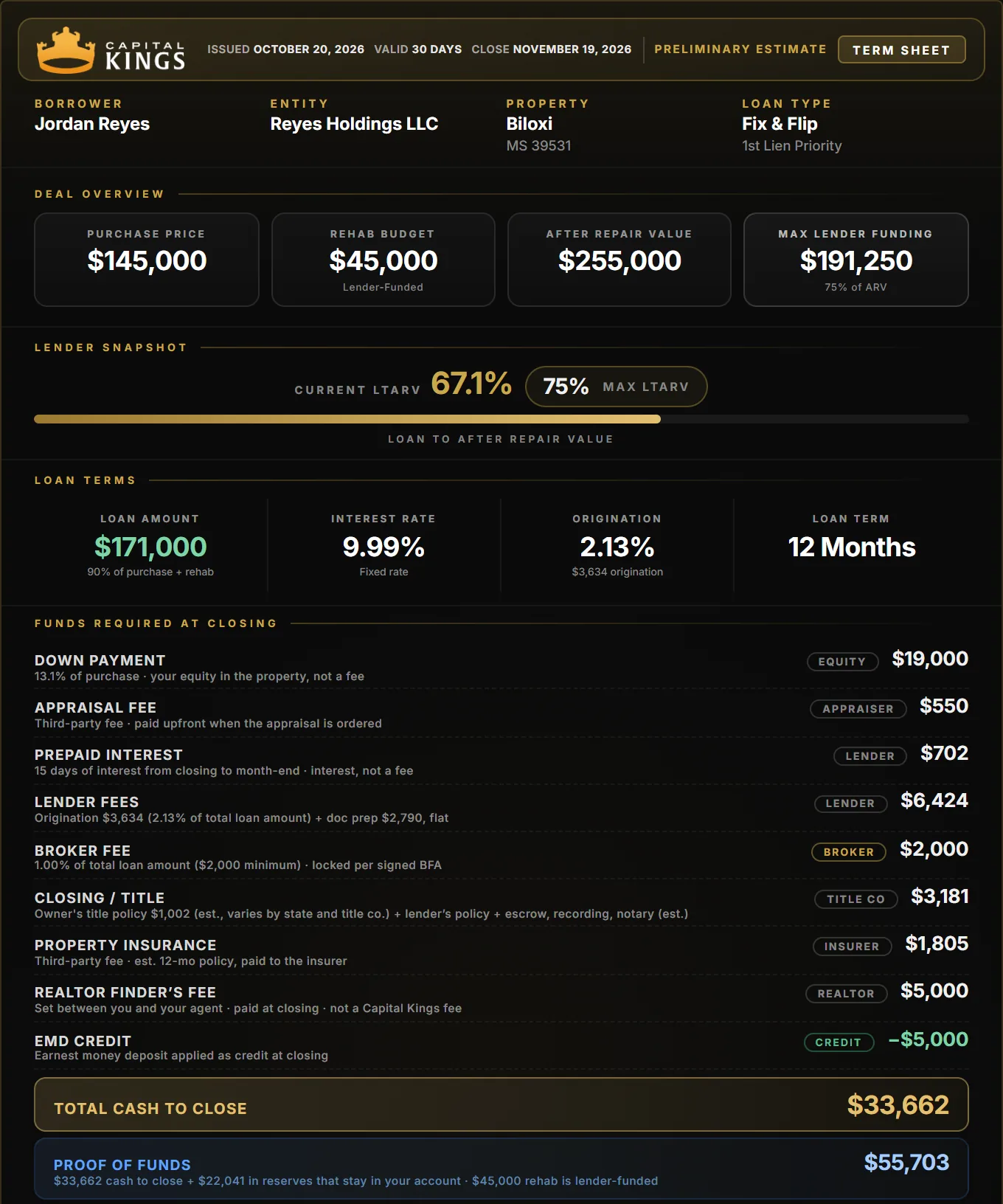 Capital Kings term sheet for a Biloxi fix and flip: $145,000 purchase, $45,000 rehab, $33,662 cash to close