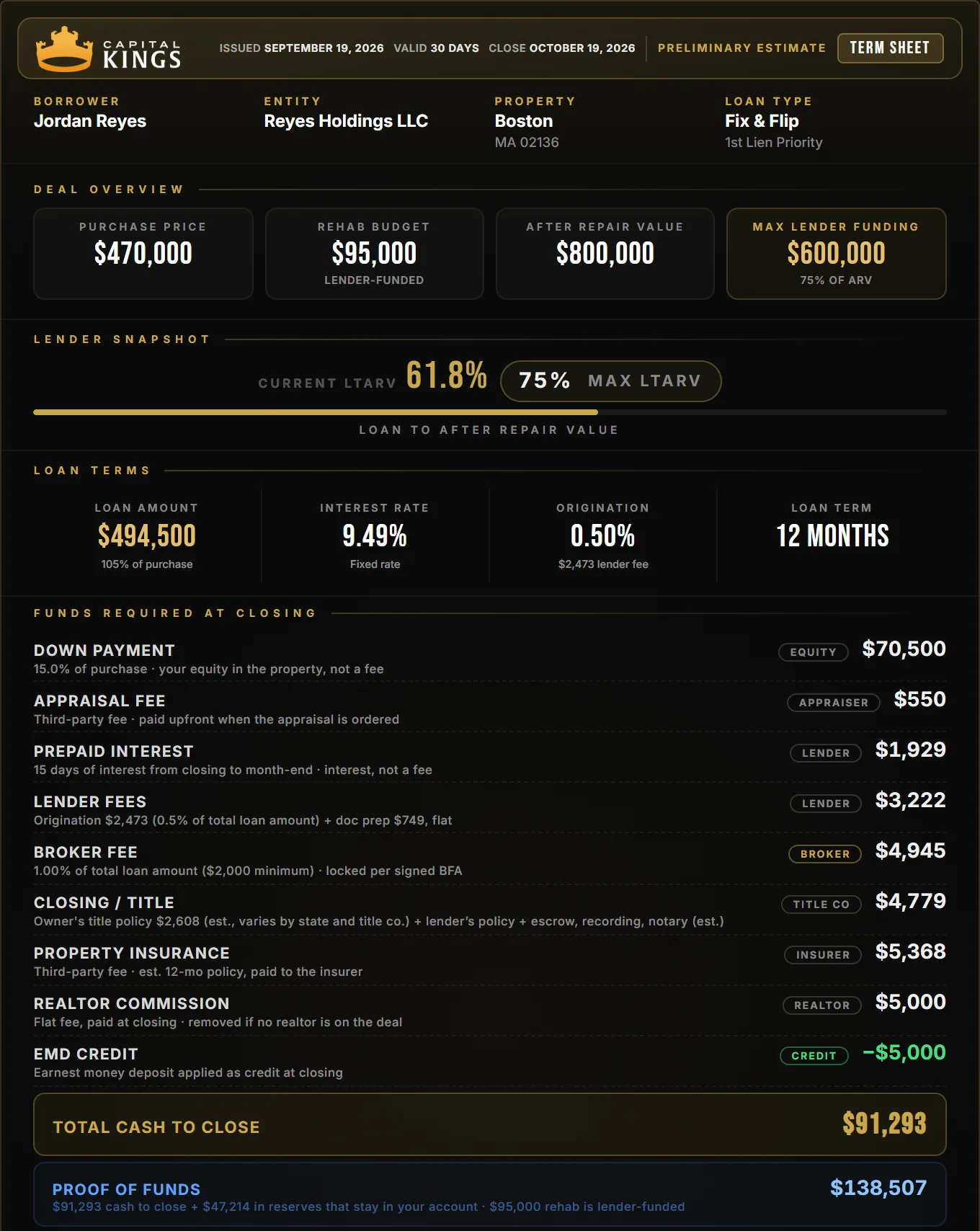 Capital Kings term sheet for a Boston fix and flip: $470,000 purchase, $95,000 rehab, $91,293 cash to close