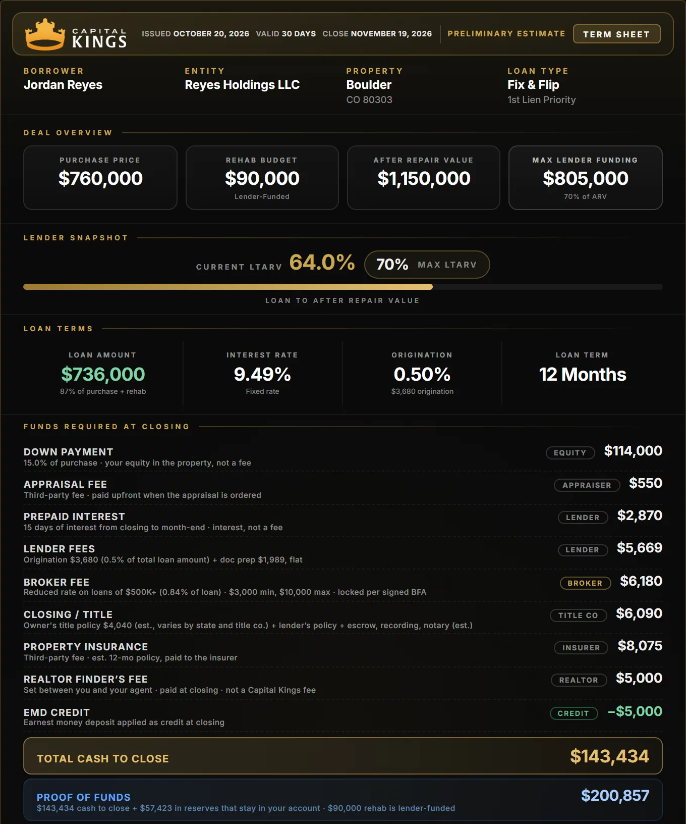 Capital Kings term sheet for a Boulder fix and flip: $760,000 purchase, $90,000 rehab, $143,434 cash to close