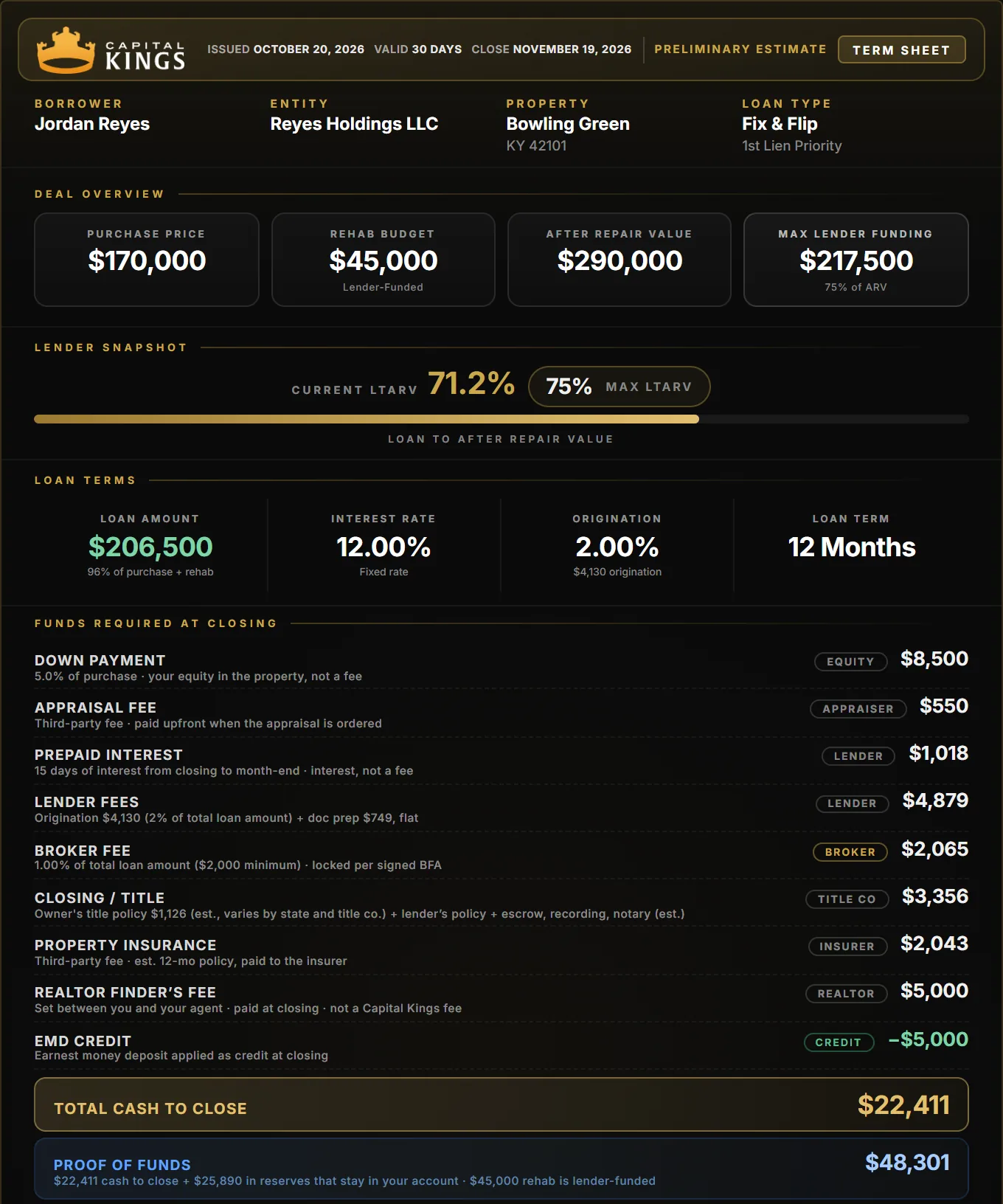 Capital Kings term sheet for a Bowling Green fix and flip: $170,000 purchase, $45,000 rehab, $22,411 cash to close