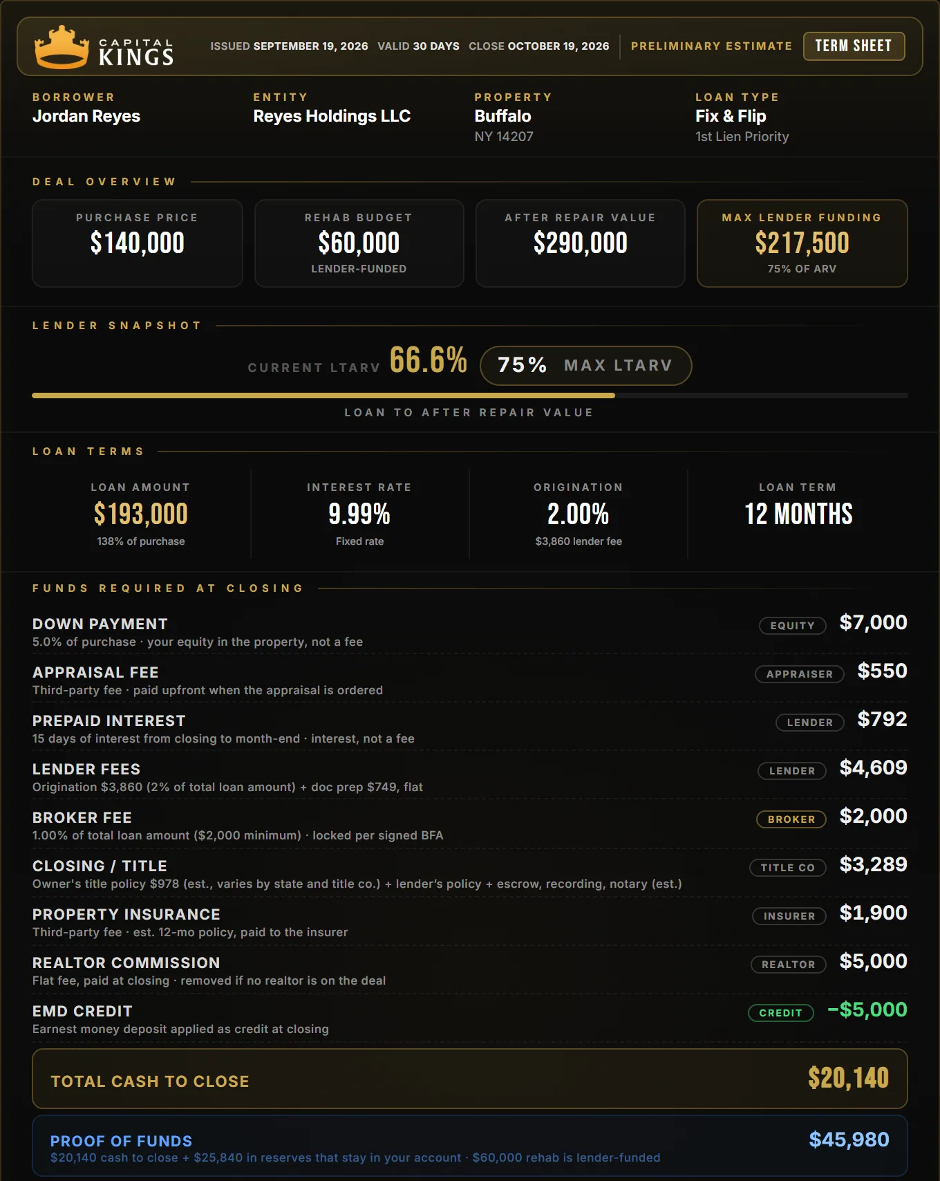 Capital Kings term sheet for a Buffalo fix and flip: $140,000 purchase, $60,000 rehab, $20,140 cash to close