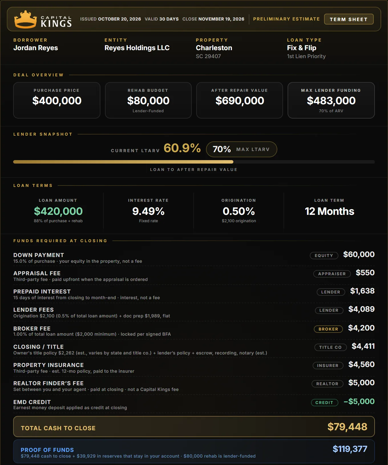 Capital Kings term sheet for a Charleston fix and flip: $400,000 purchase, $80,000 rehab, $79,448 cash to close