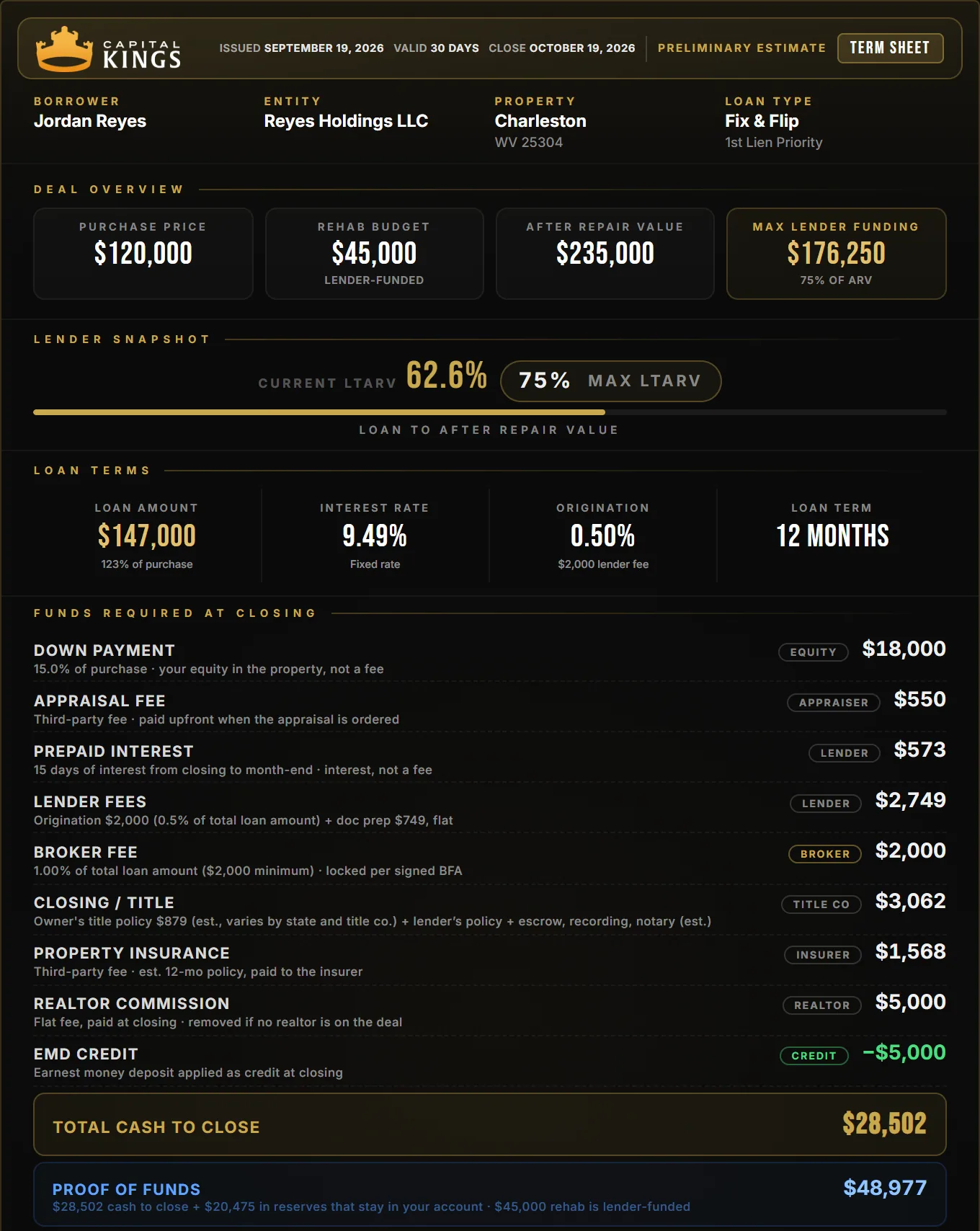 Capital Kings term sheet for a Charleston fix and flip: $120,000 purchase, $45,000 rehab, $28,502 cash to close