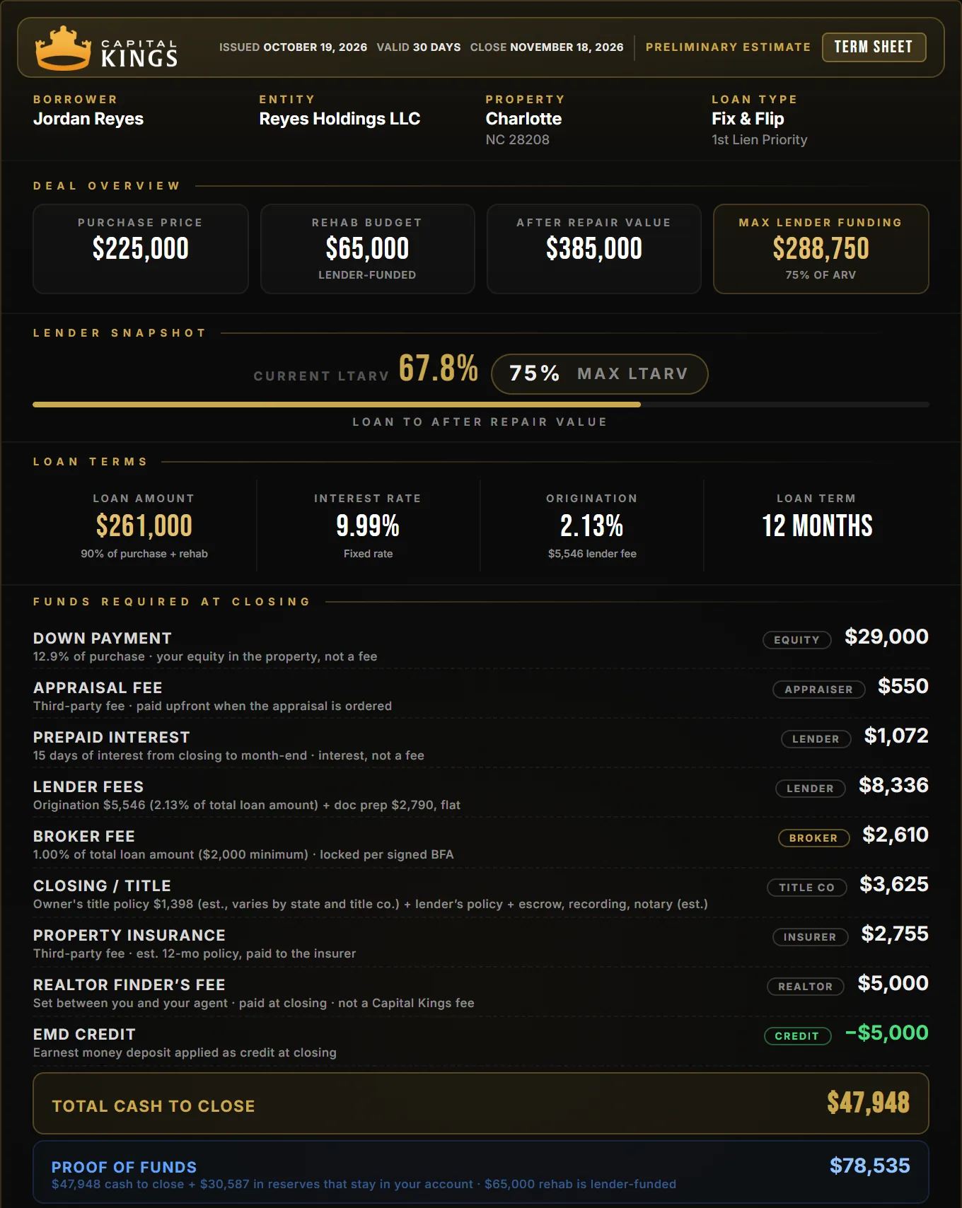 Capital Kings term sheet for a Charlotte fix and flip: $225,000 purchase, $65,000 rehab, $47,948 cash to close