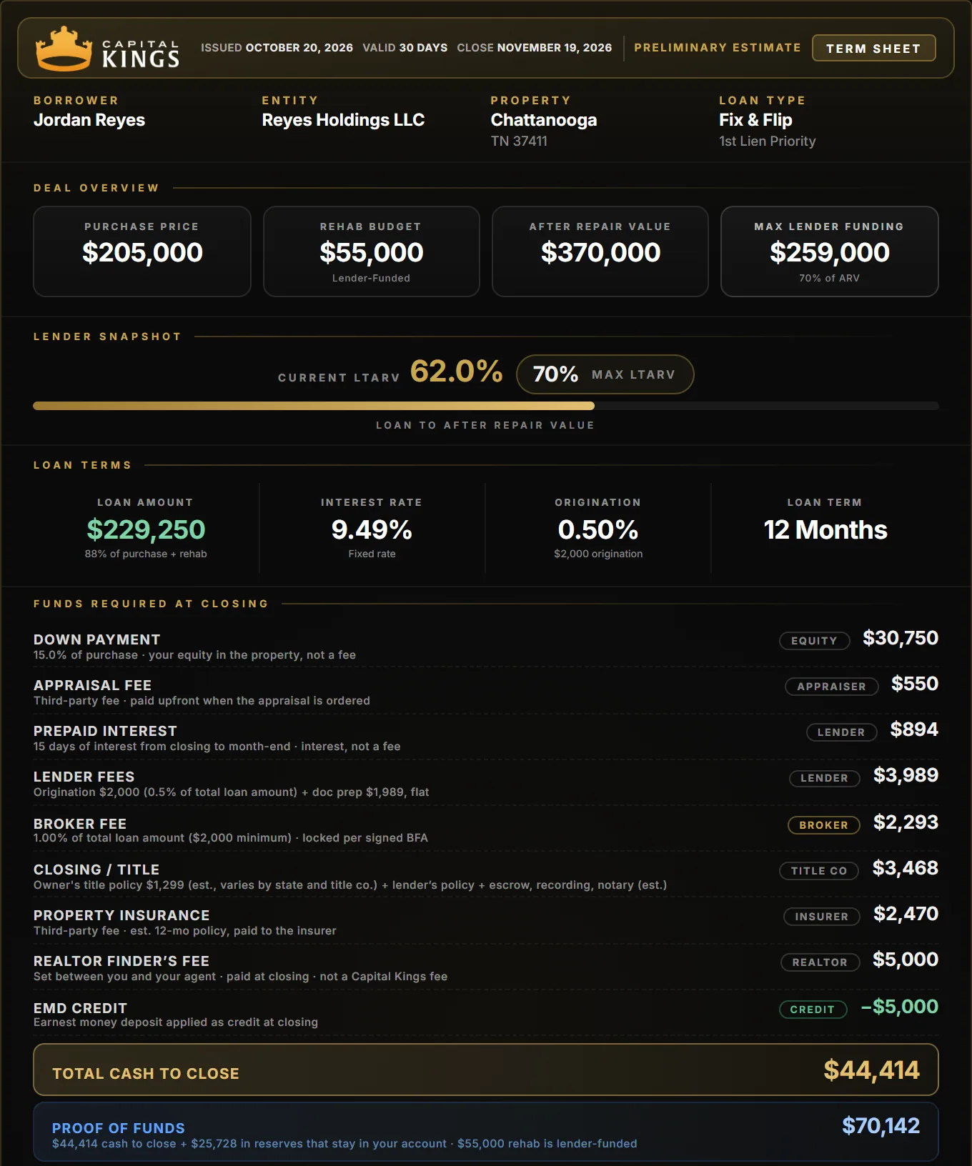 Capital Kings term sheet for a Chattanooga fix and flip: $205,000 purchase, $55,000 rehab, $44,414 cash to close