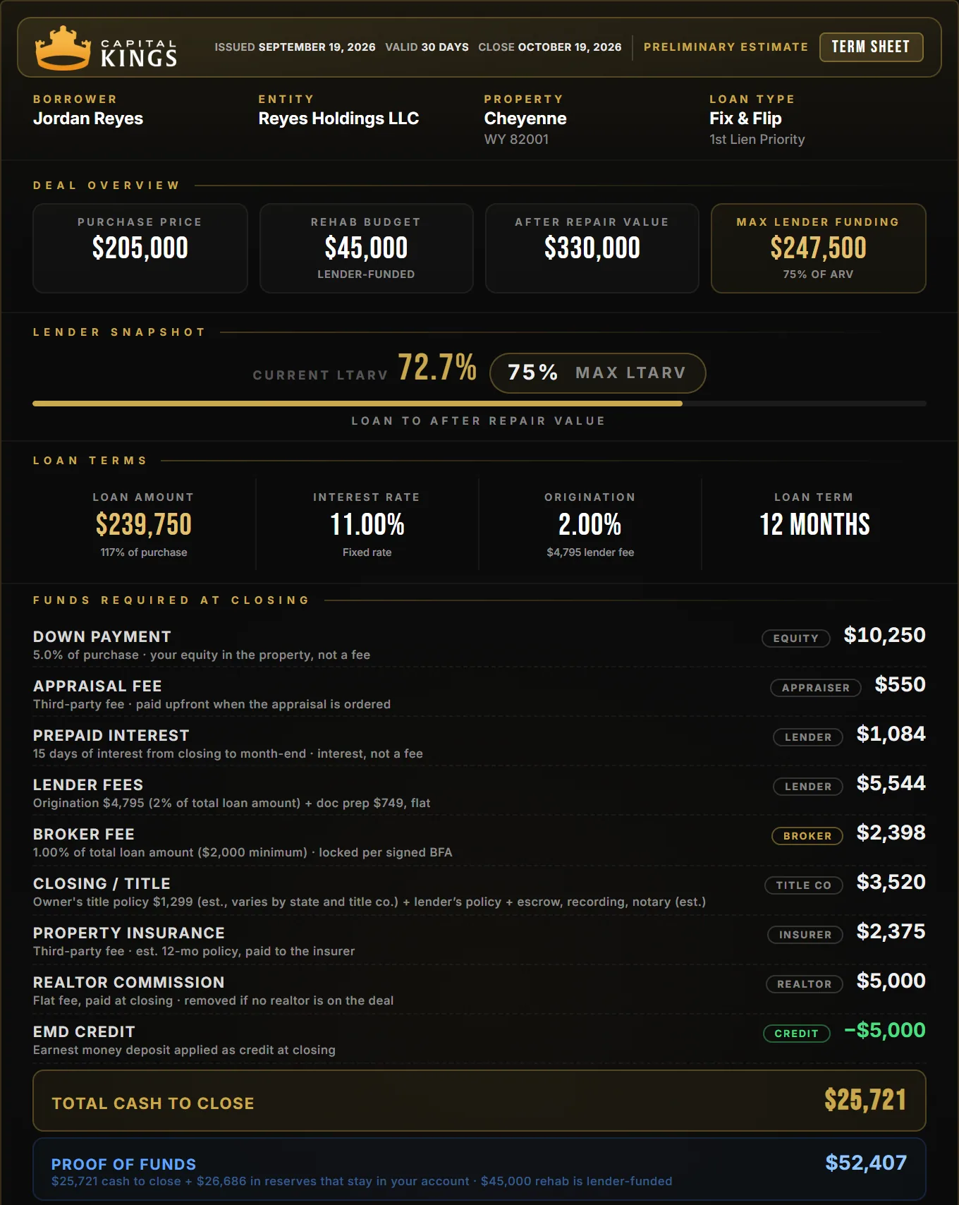 Capital Kings term sheet for a Cheyenne fix and flip: $205,000 purchase, $45,000 rehab, $25,721 cash to close