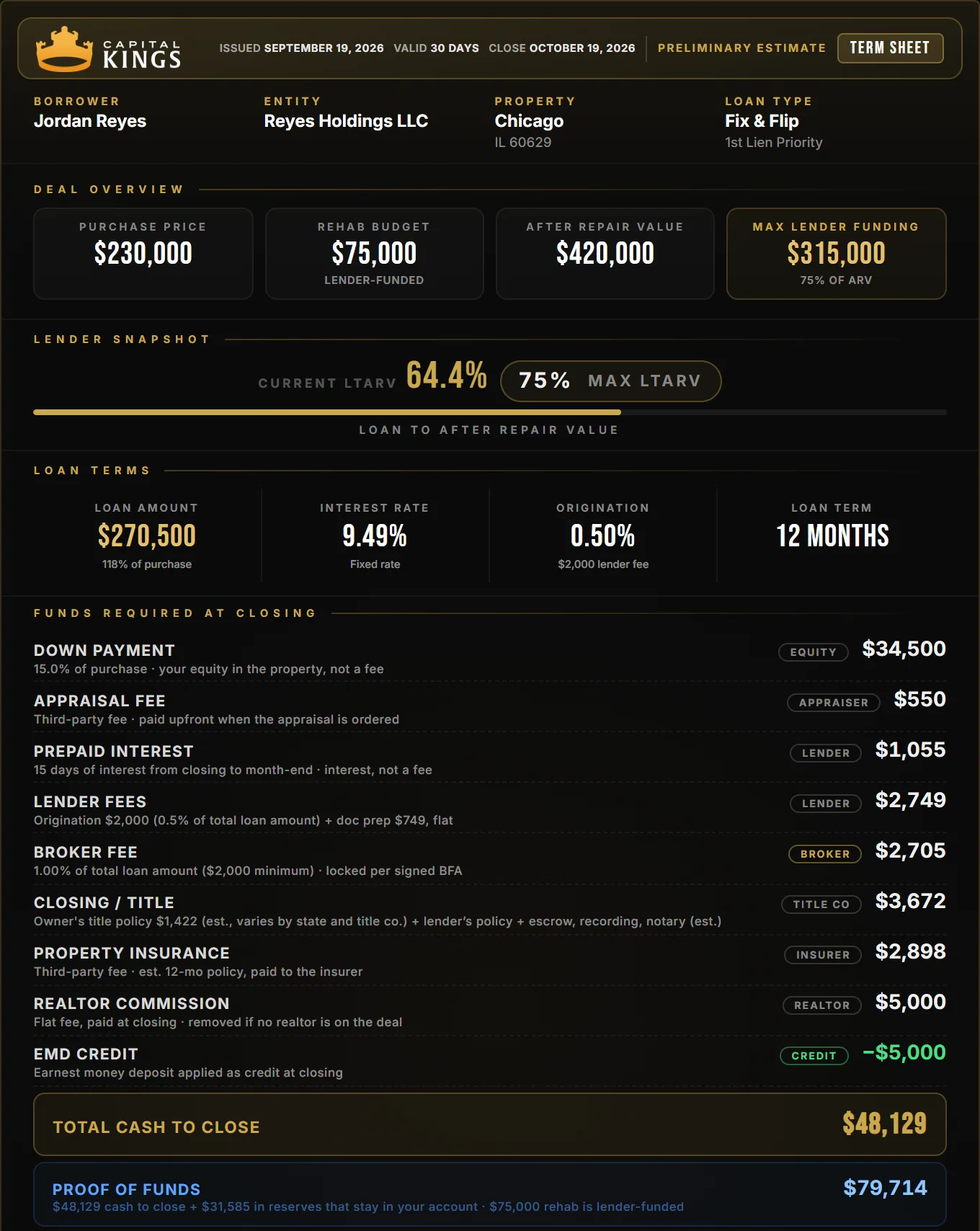 Capital Kings term sheet for a Chicago fix and flip: $230,000 purchase, $75,000 rehab, $48,129 cash to close