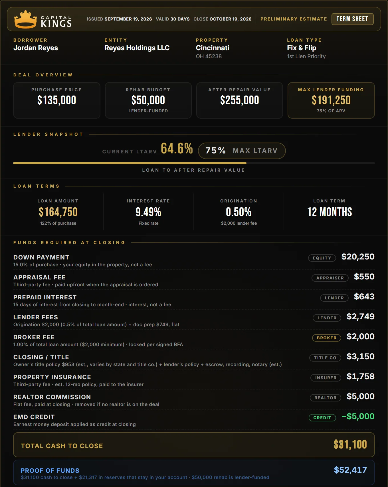 Capital Kings term sheet for a Cincinnati fix and flip: $135,000 purchase, $50,000 rehab, $31,100 cash to close