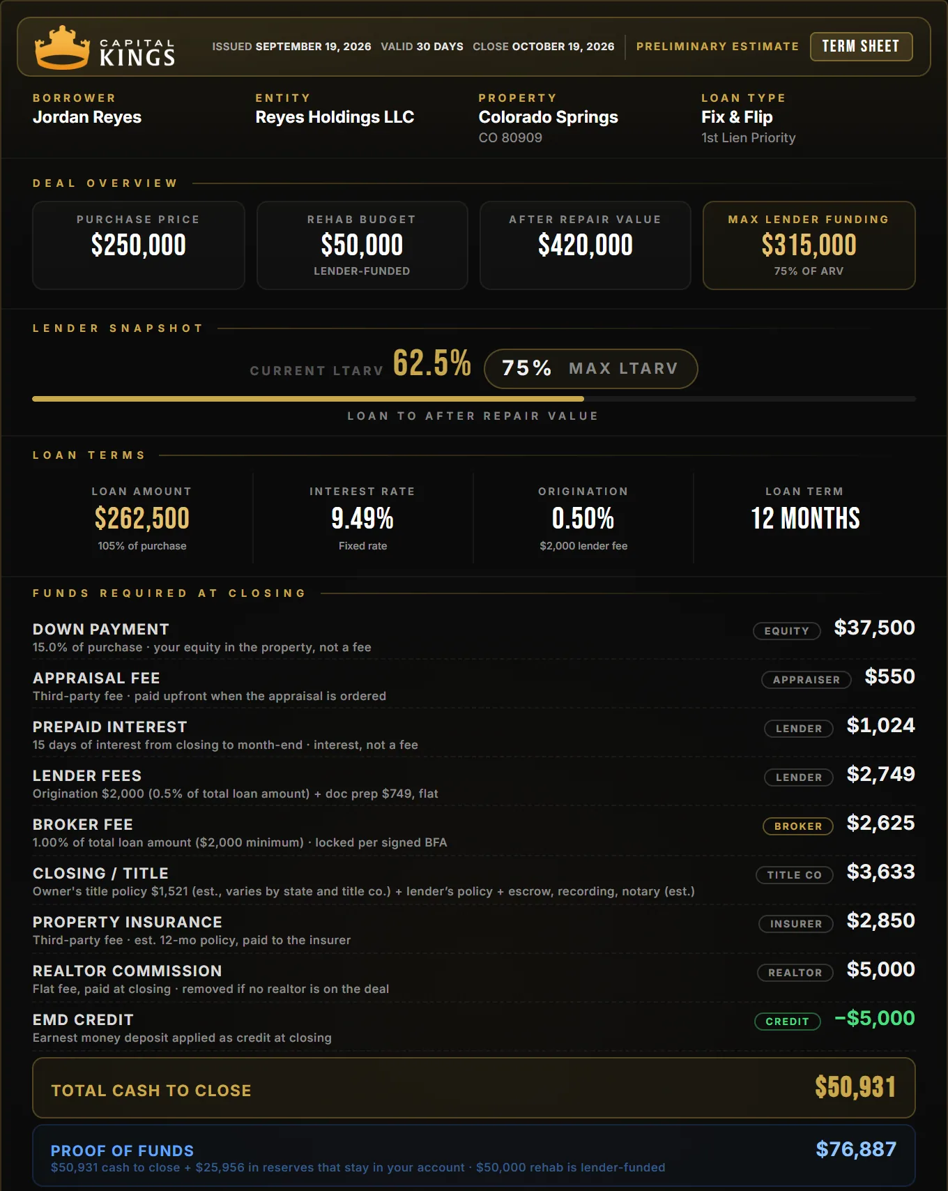Capital Kings term sheet for a Colorado Springs fix and flip: $250,000 purchase, $50,000 rehab, $50,931 cash to close