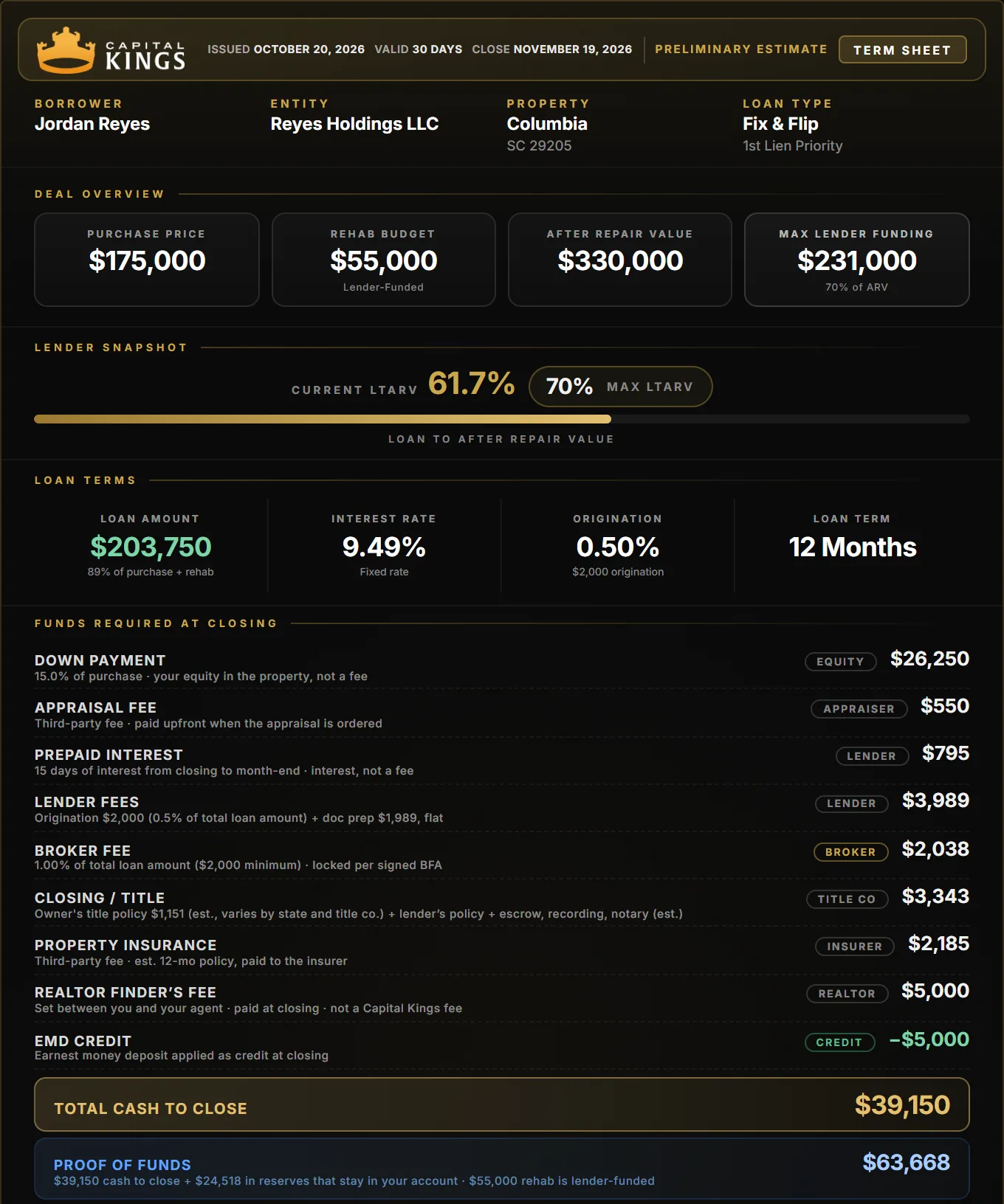 Capital Kings term sheet for a Columbia fix and flip: $175,000 purchase, $55,000 rehab, $39,150 cash to close