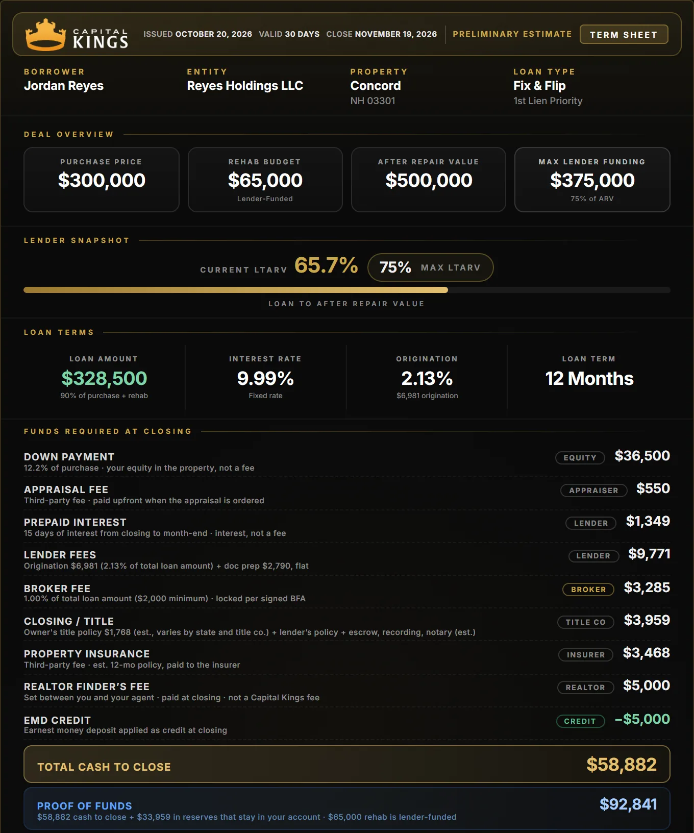 Capital Kings term sheet for a Concord fix and flip: $300,000 purchase, $65,000 rehab, $58,882 cash to close