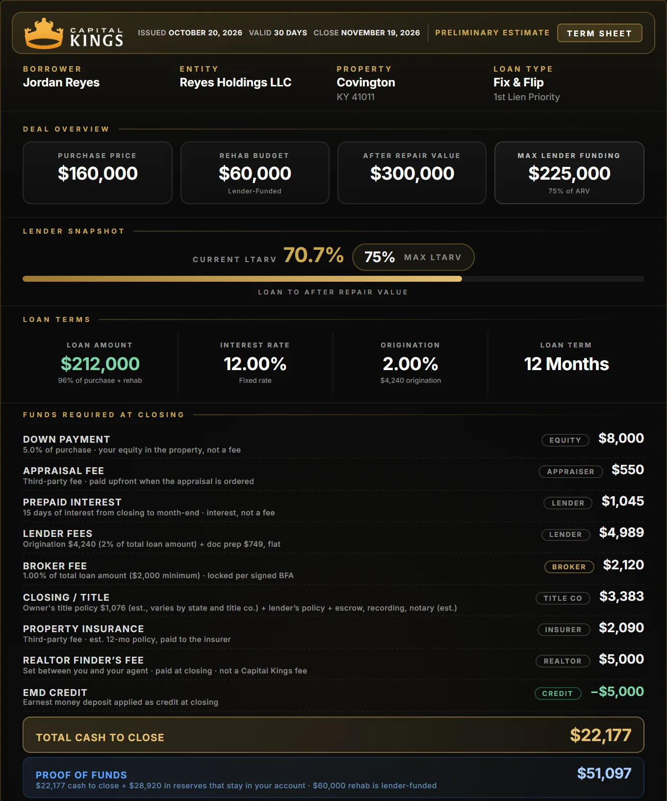 Capital Kings term sheet for a Covington fix and flip: $160,000 purchase, $60,000 rehab, $22,177 cash to close