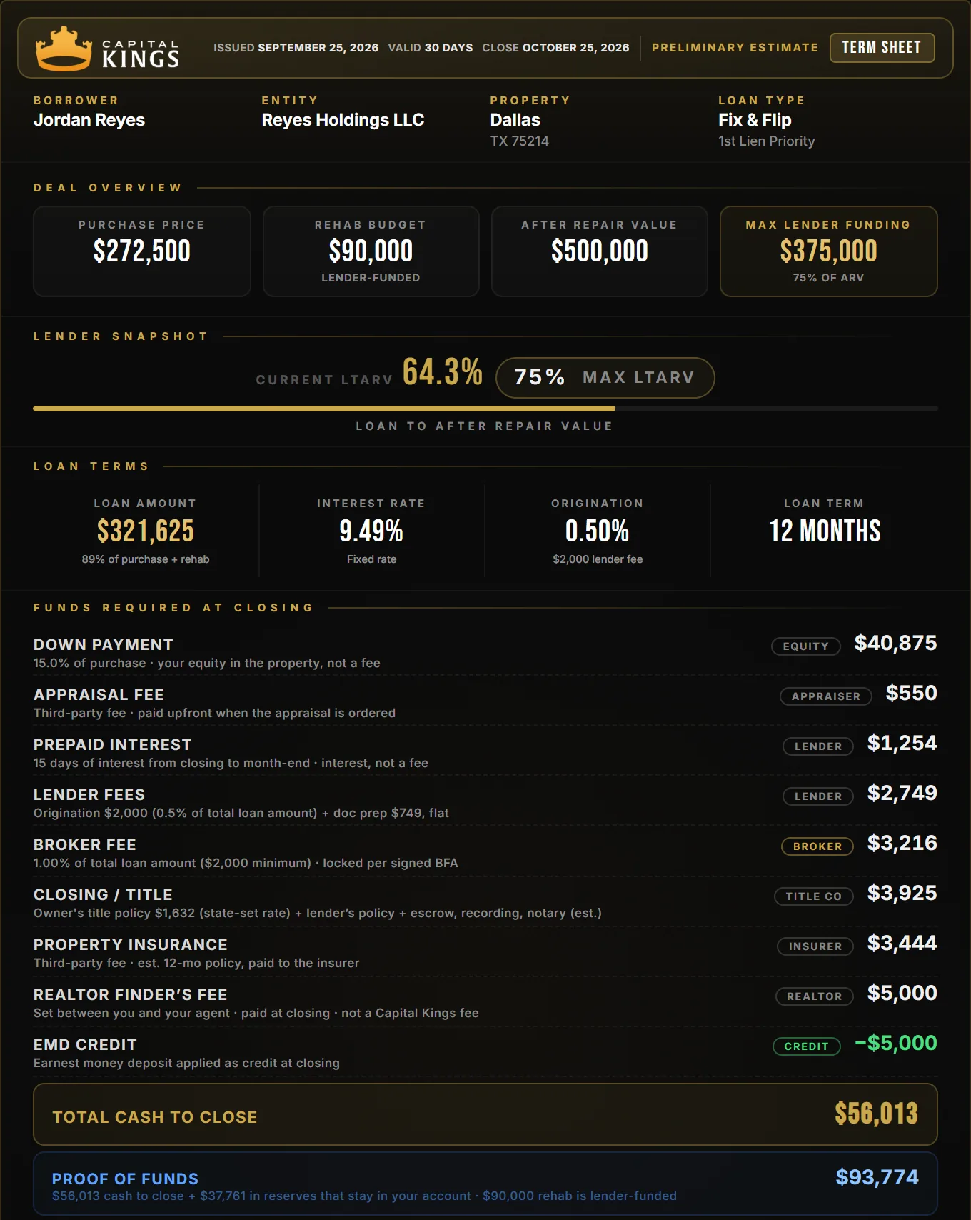 Capital Kings term sheet for a Dallas fix and flip: $272,500 purchase, $90,000 rehab, $56,013 cash to close