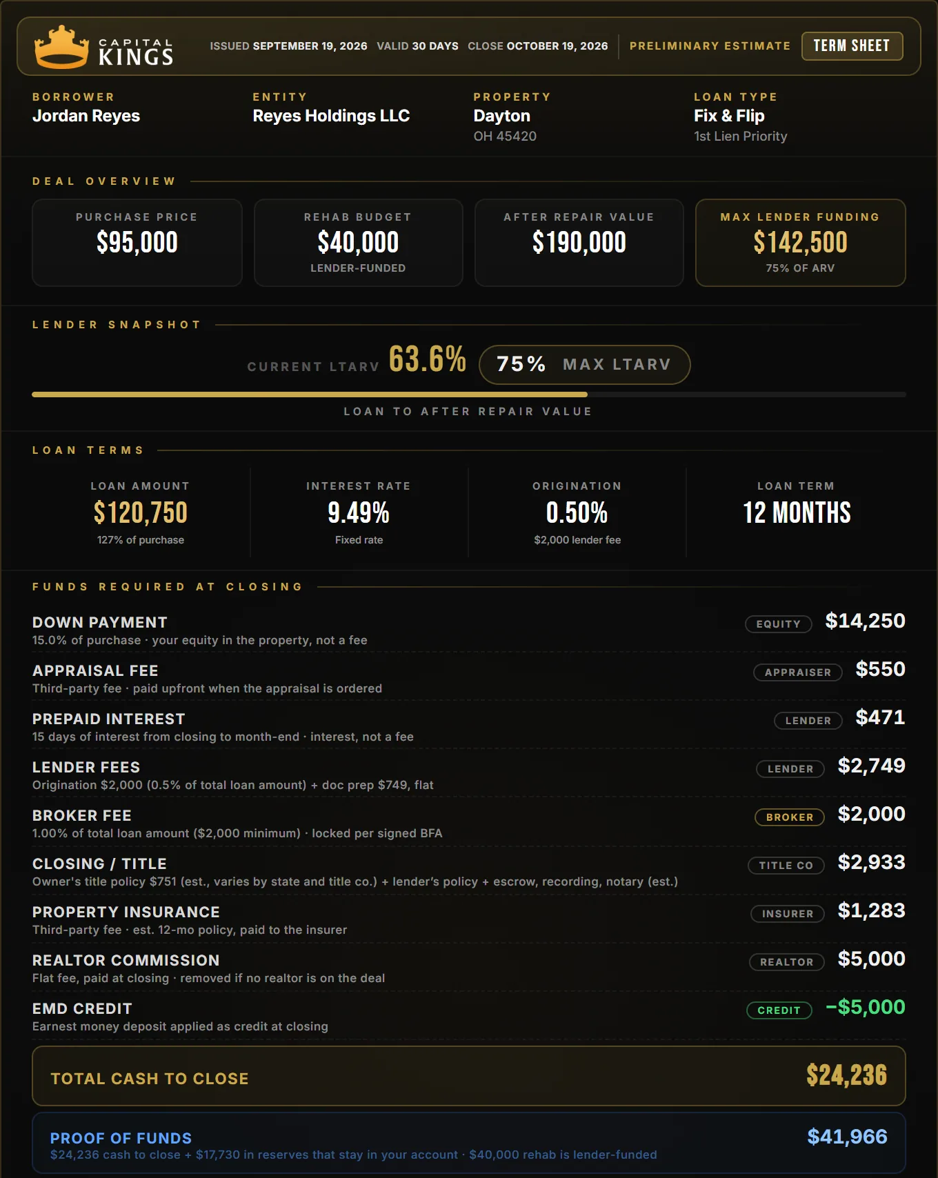 Capital Kings term sheet for a Dayton fix and flip: $95,000 purchase, $40,000 rehab, $24,236 cash to close