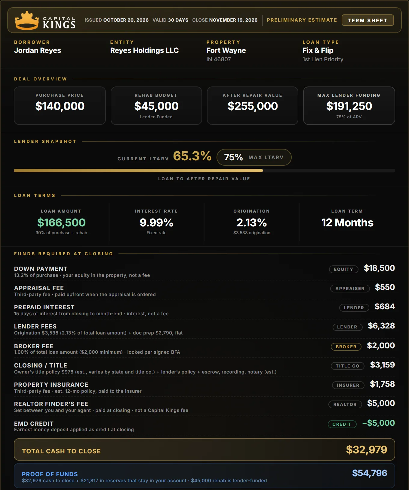 Capital Kings term sheet for a Fort Wayne fix and flip: $140,000 purchase, $45,000 rehab, $32,979 cash to close