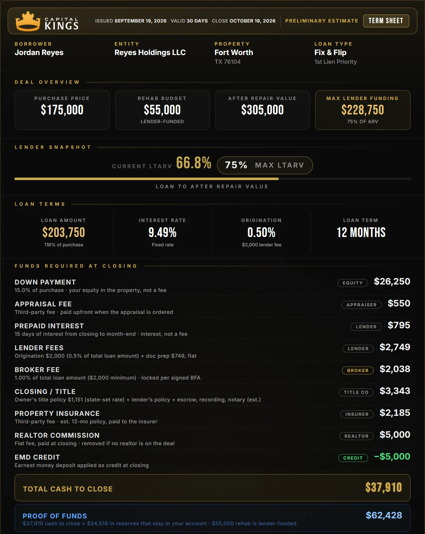 Capital Kings term sheet for a Fort Worth fix and flip: $175,000 purchase, $55,000 rehab, $37,910 cash to close