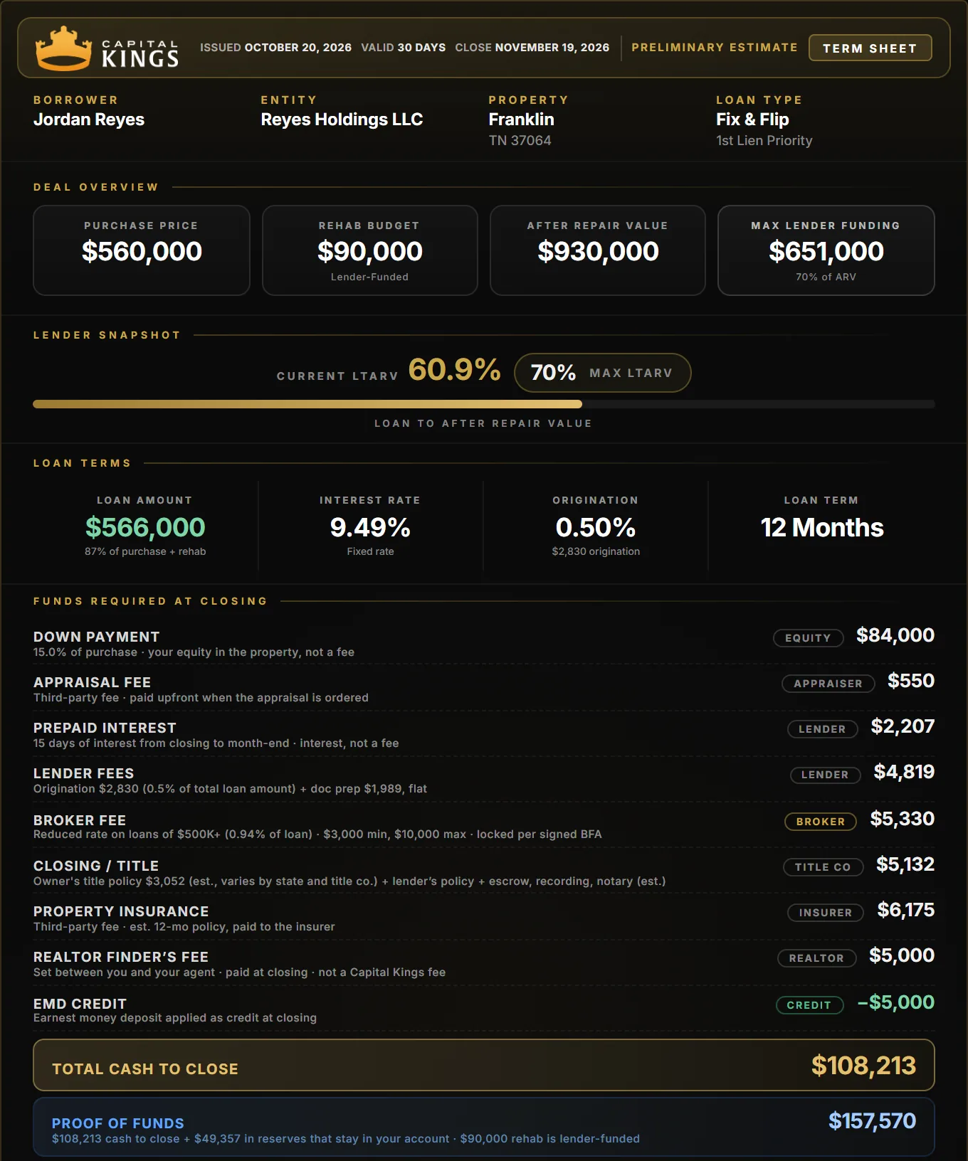Capital Kings term sheet for a Franklin fix and flip: $560,000 purchase, $90,000 rehab, $108,213 cash to close