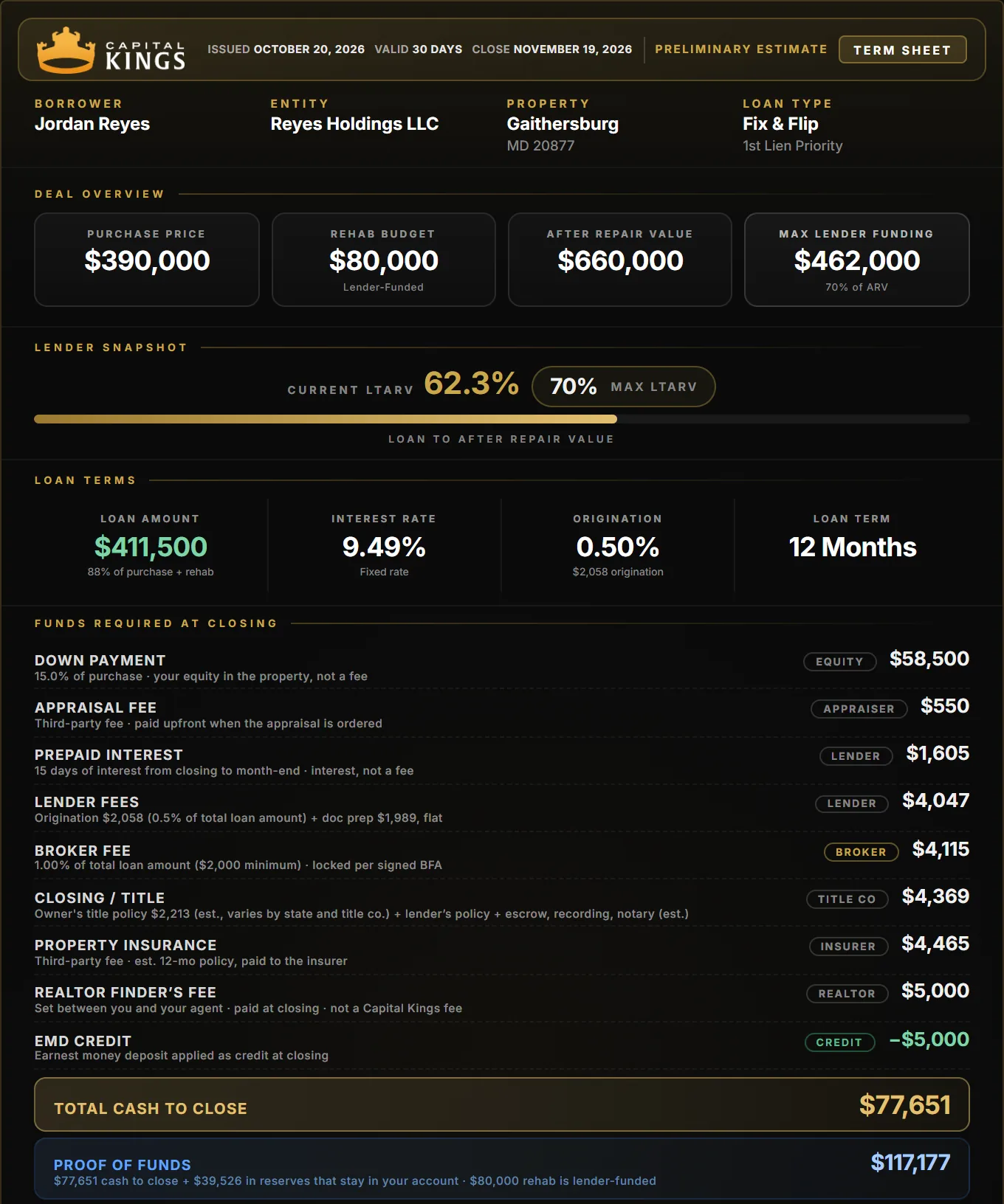 Capital Kings term sheet for a Gaithersburg fix and flip: $390,000 purchase, $80,000 rehab, $77,651 cash to close