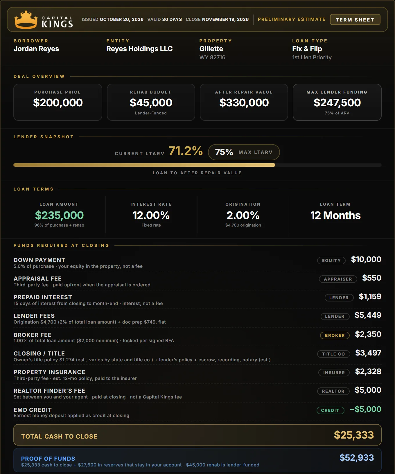 Capital Kings term sheet for a Gillette fix and flip: $200,000 purchase, $45,000 rehab, $25,333 cash to close