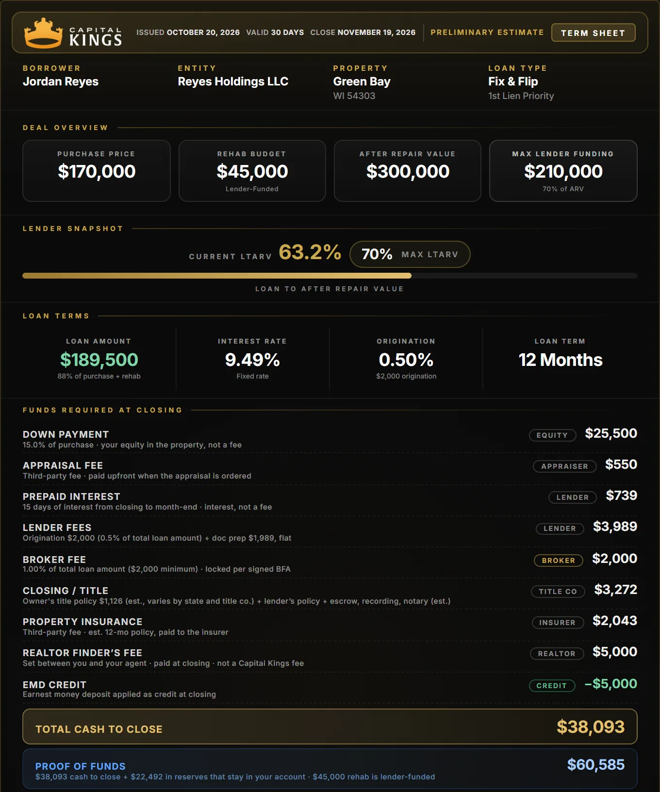 Capital Kings term sheet for a Green Bay fix and flip: $170,000 purchase, $45,000 rehab, $38,093 cash to close
