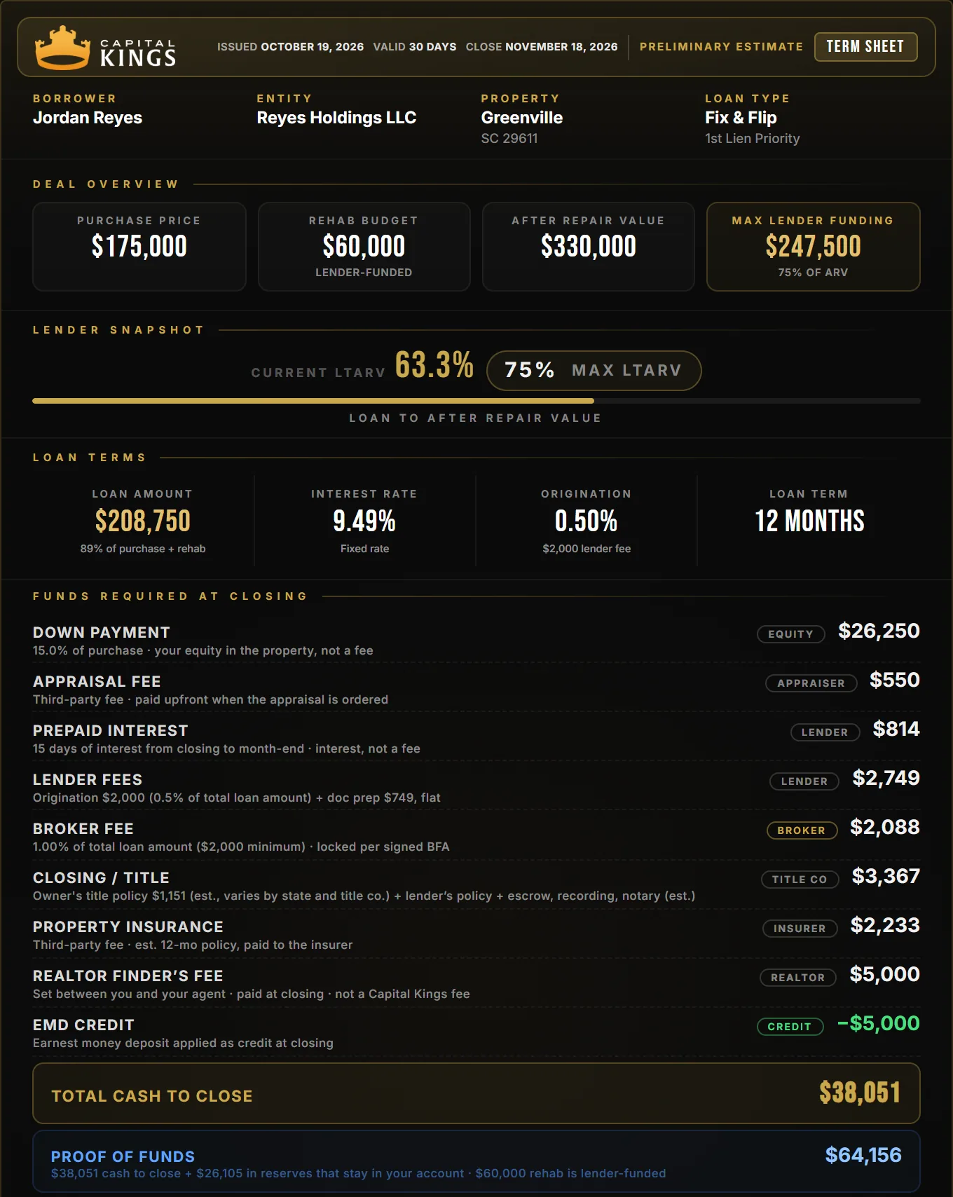 Capital Kings term sheet for a Greenville fix and flip: $175,000 purchase, $60,000 rehab, $38,051 cash to close