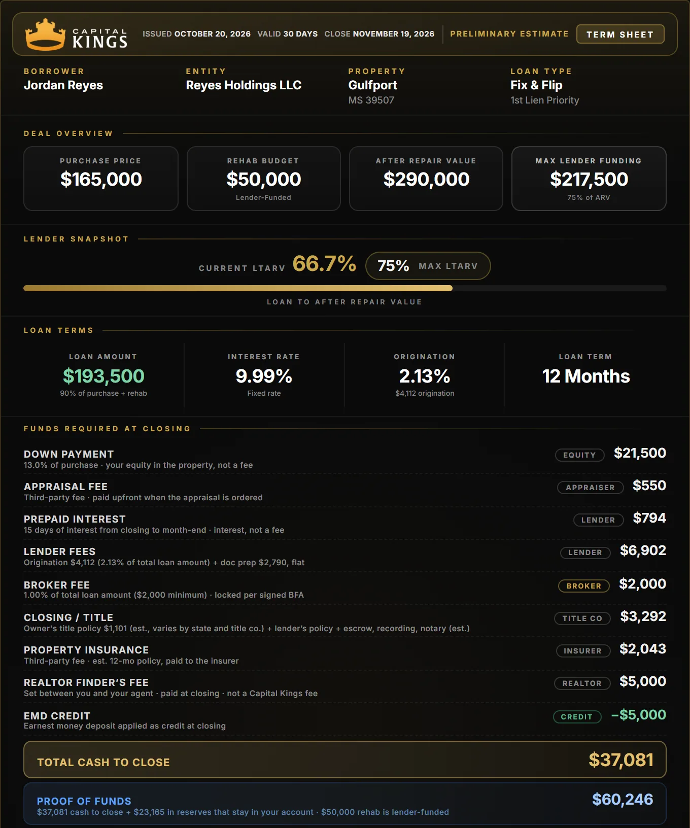 Capital Kings term sheet for a Gulfport fix and flip: $165,000 purchase, $50,000 rehab, $37,081 cash to close