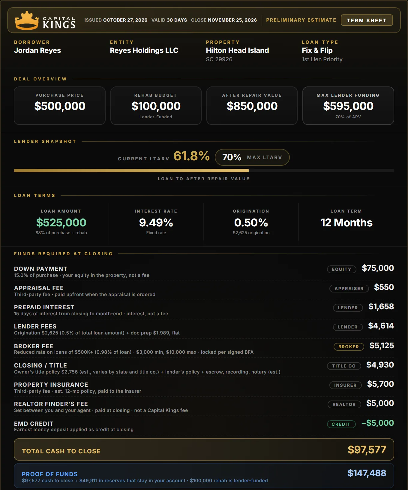 Capital Kings term sheet for a Hilton Head Island fix and flip: $500,000 purchase, $100,000 rehab, $97,577 cash to close