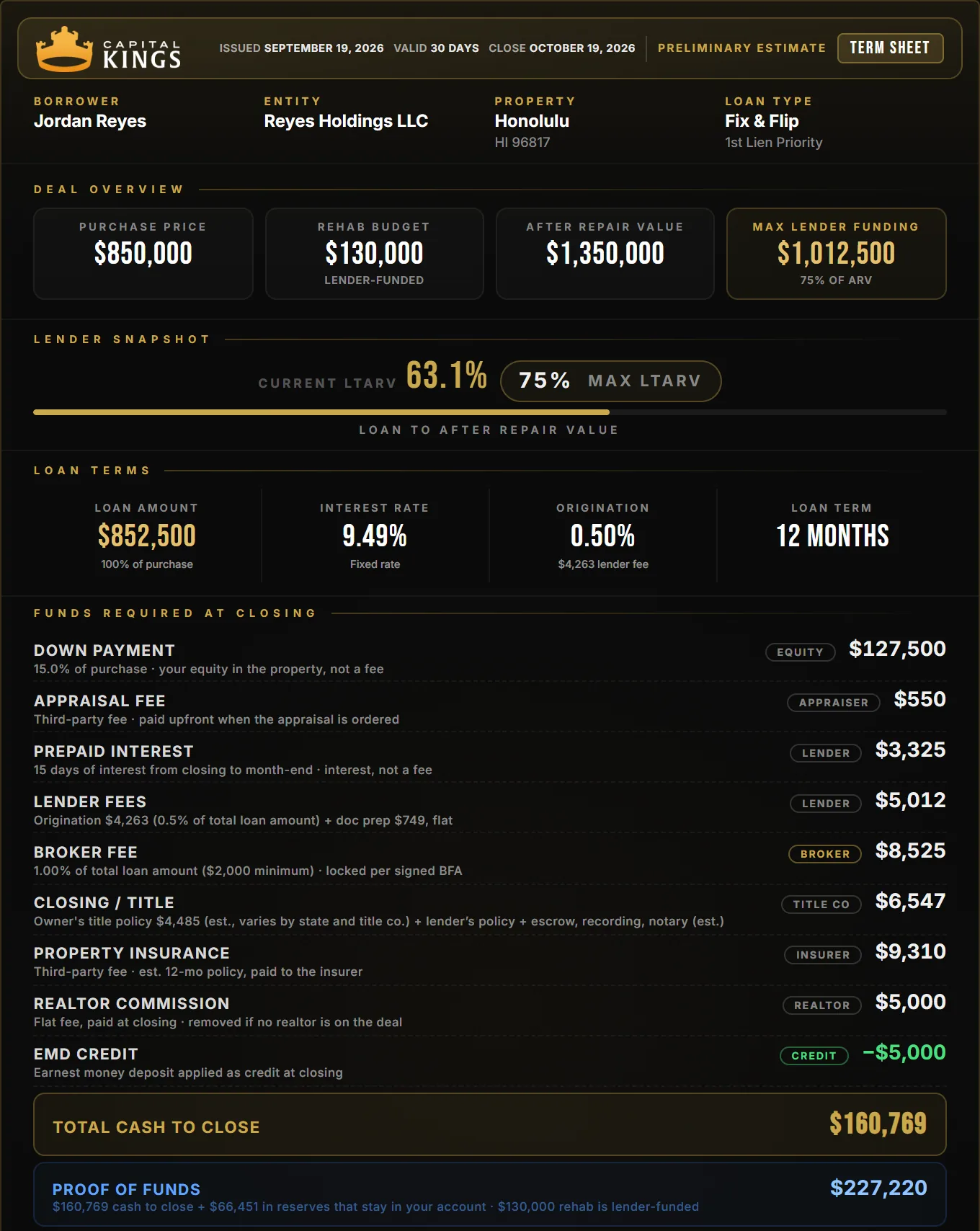 Capital Kings term sheet for a Honolulu fix and flip: $850,000 purchase, $130,000 rehab, $160,769 cash to close