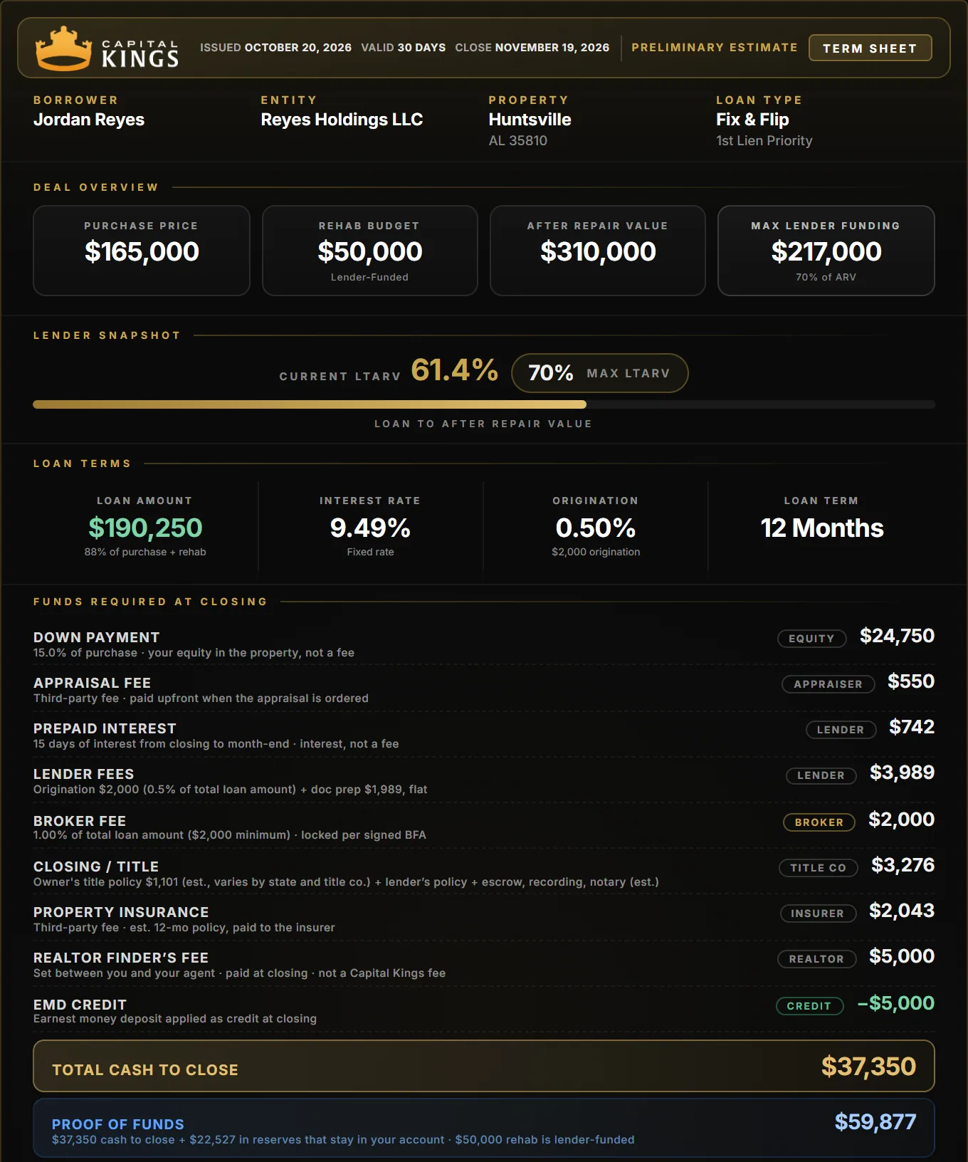Capital Kings term sheet for a Huntsville fix and flip: $165,000 purchase, $50,000 rehab, $37,350 cash to close