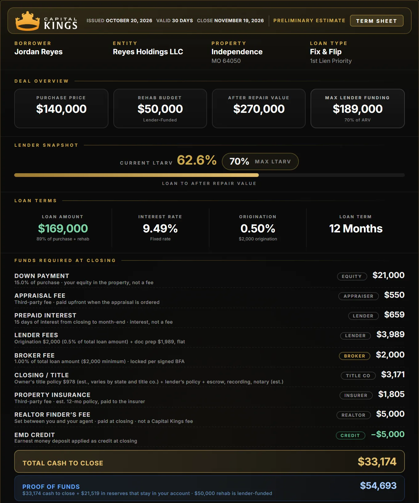 Capital Kings term sheet for an Independence fix and flip: $140,000 purchase, $50,000 rehab, $33,174 cash to close