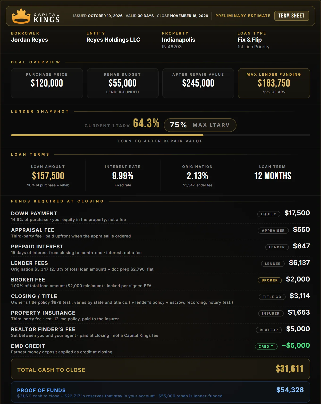 Capital Kings term sheet for an Indianapolis fix and flip: $120,000 purchase, $55,000 rehab, $31,611 cash to close