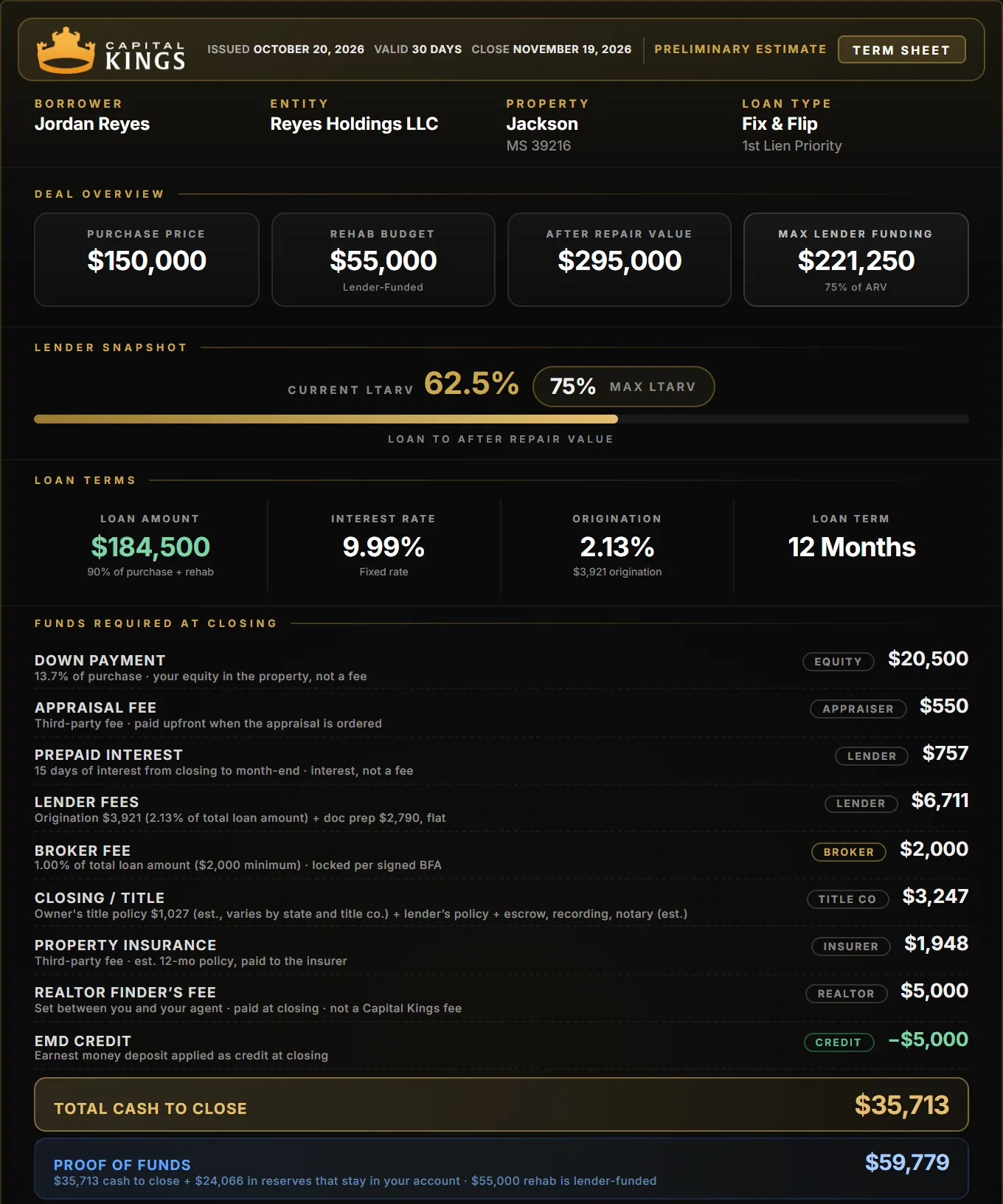 Capital Kings term sheet for a Jackson fix and flip: $150,000 purchase, $55,000 rehab, $35,713 cash to close